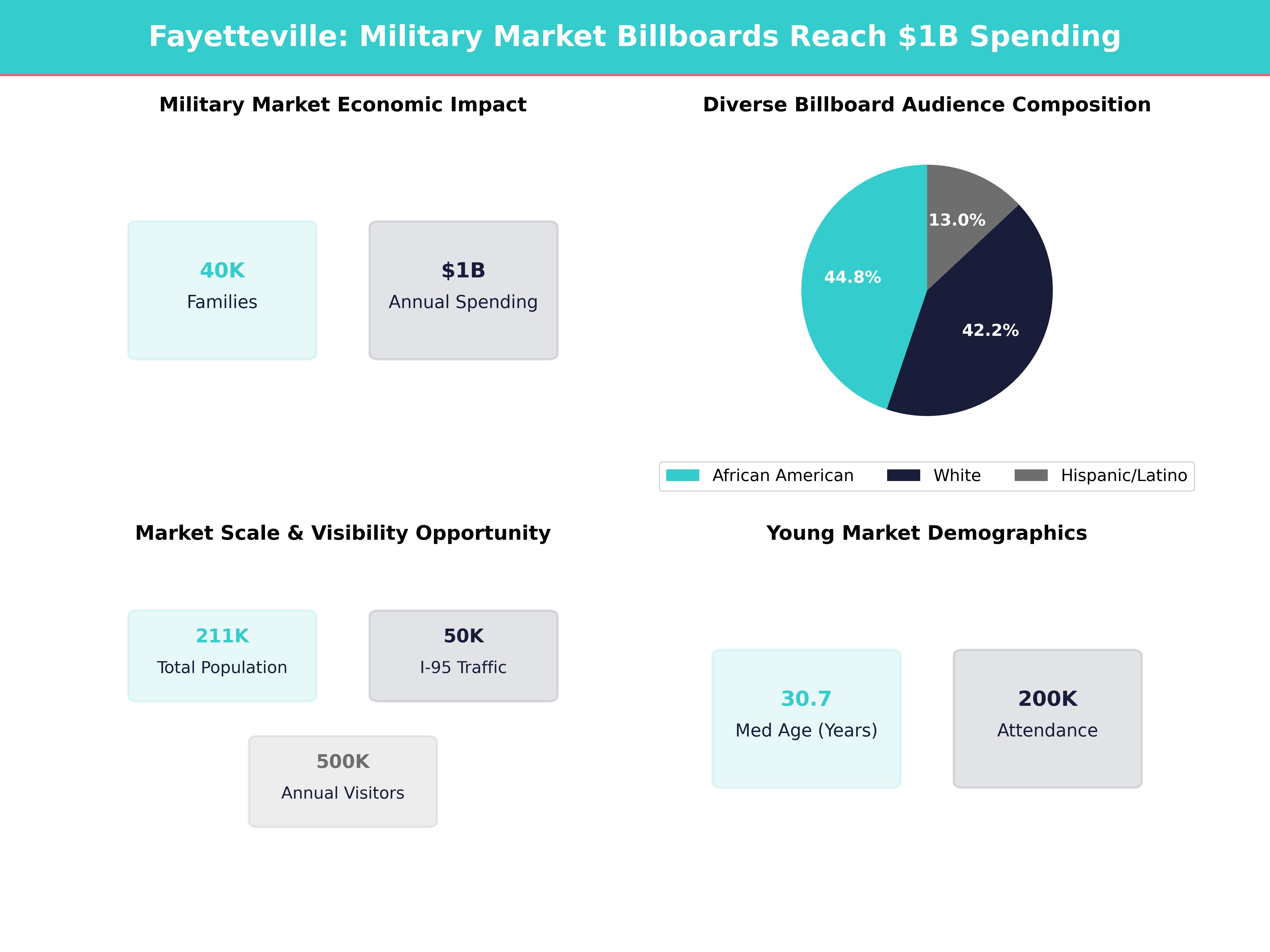 Infographic showing key insights and demographics for North Carolina, Fayetteville
