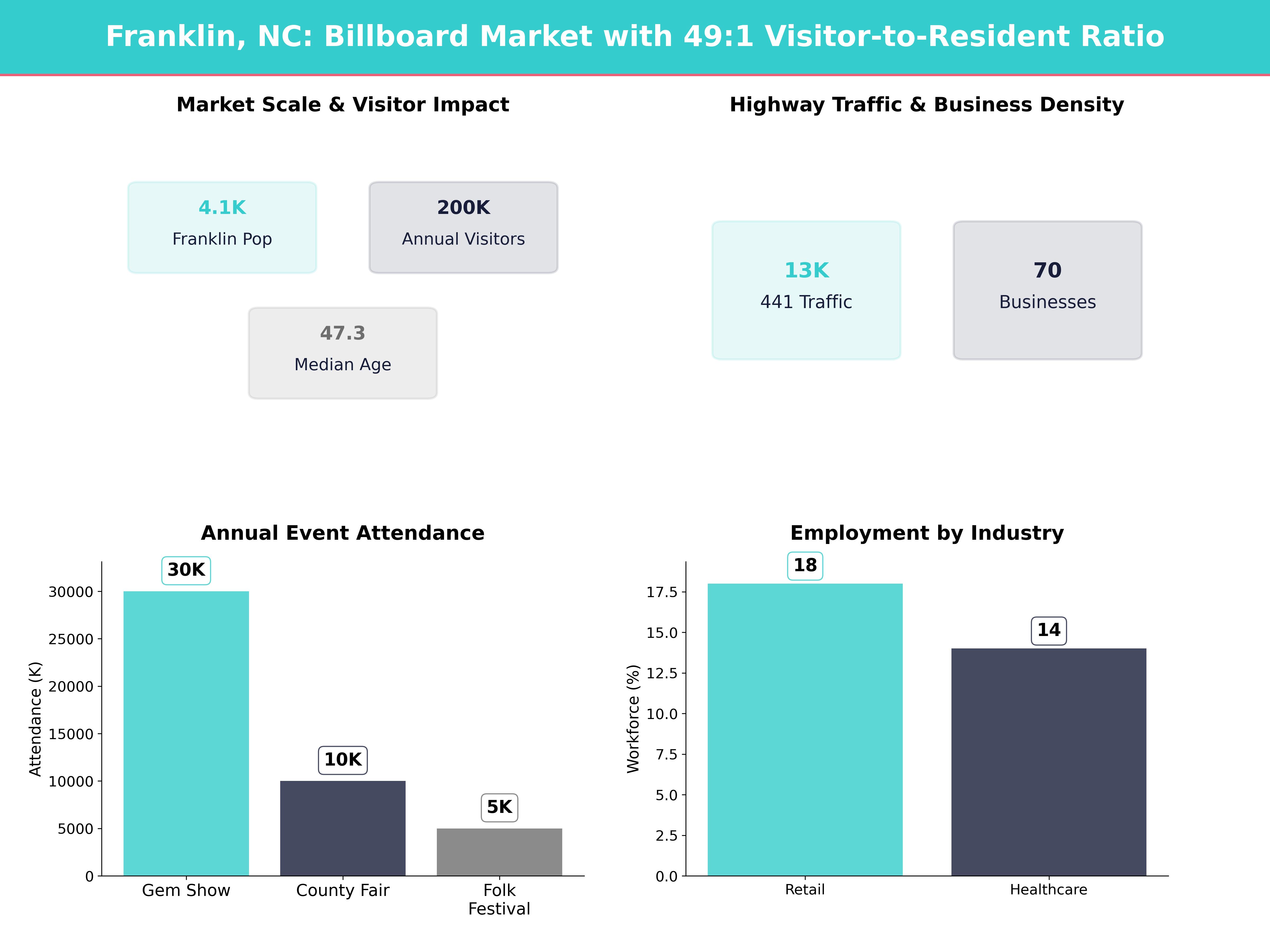 Infographic showing key insights and demographics for North Carolina, Franklin