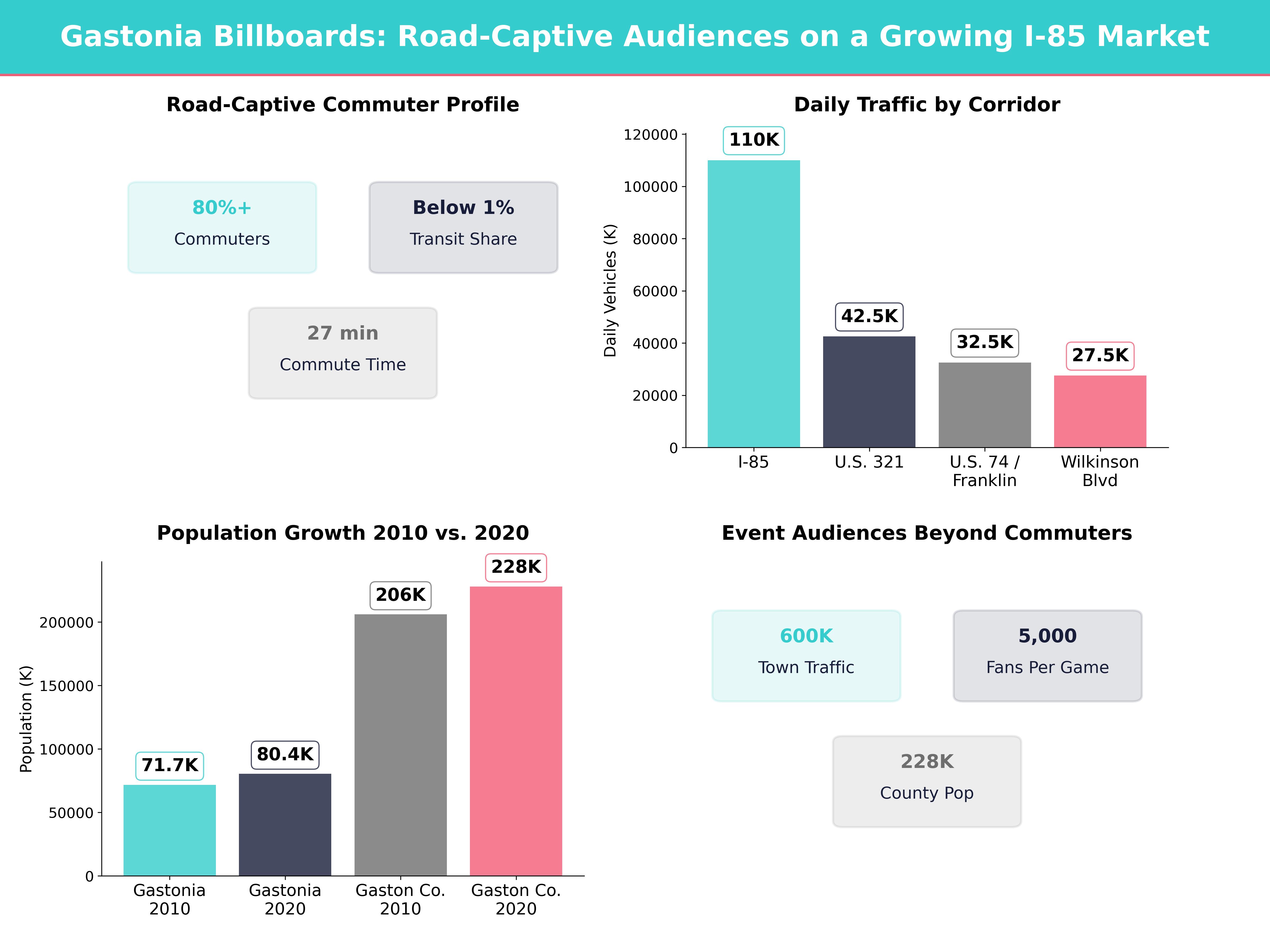 Infographic showing key insights and demographics for North Carolina, Gastonia Nc