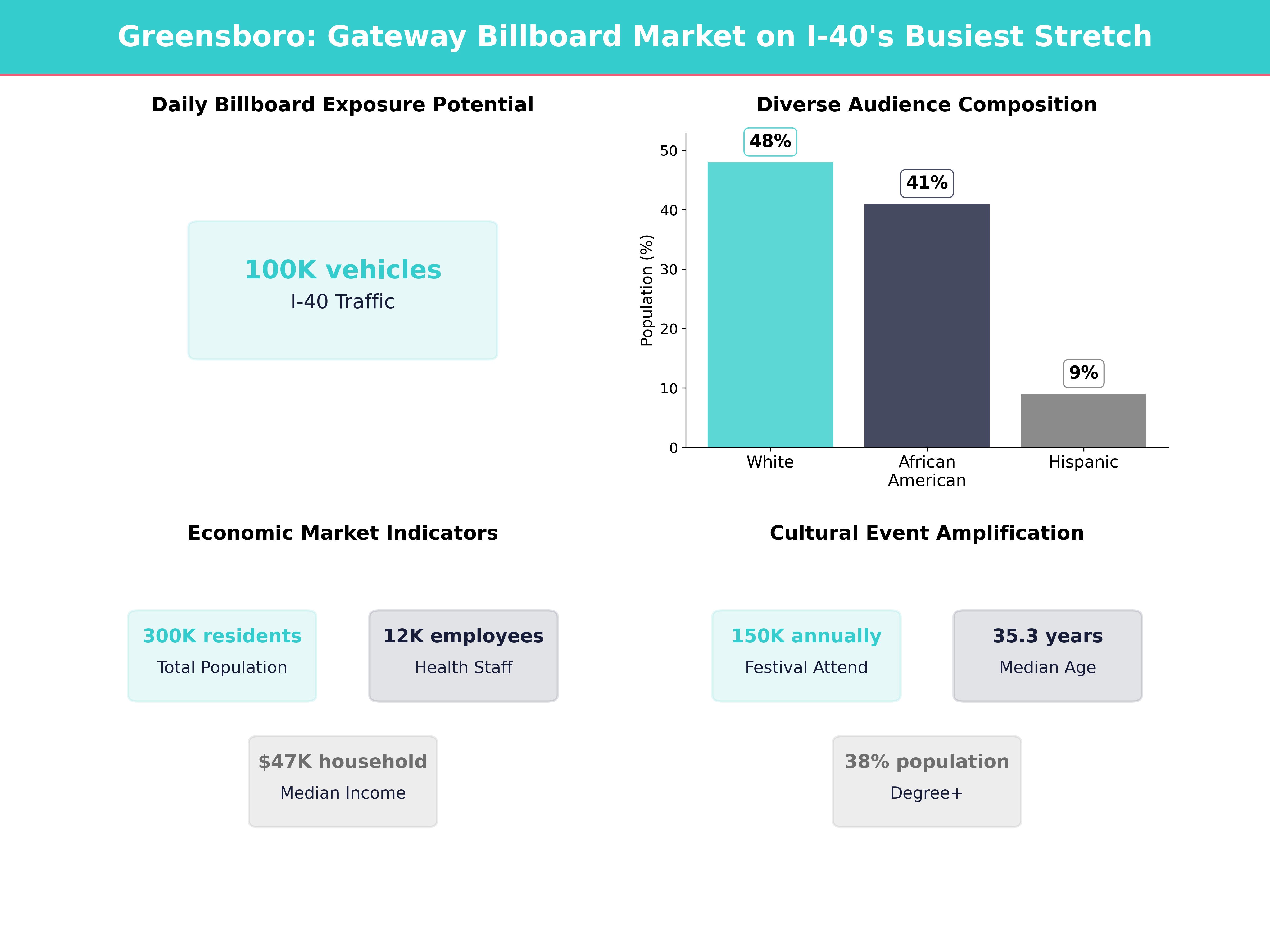 Infographic showing key insights and demographics for North Carolina, Greensboro
