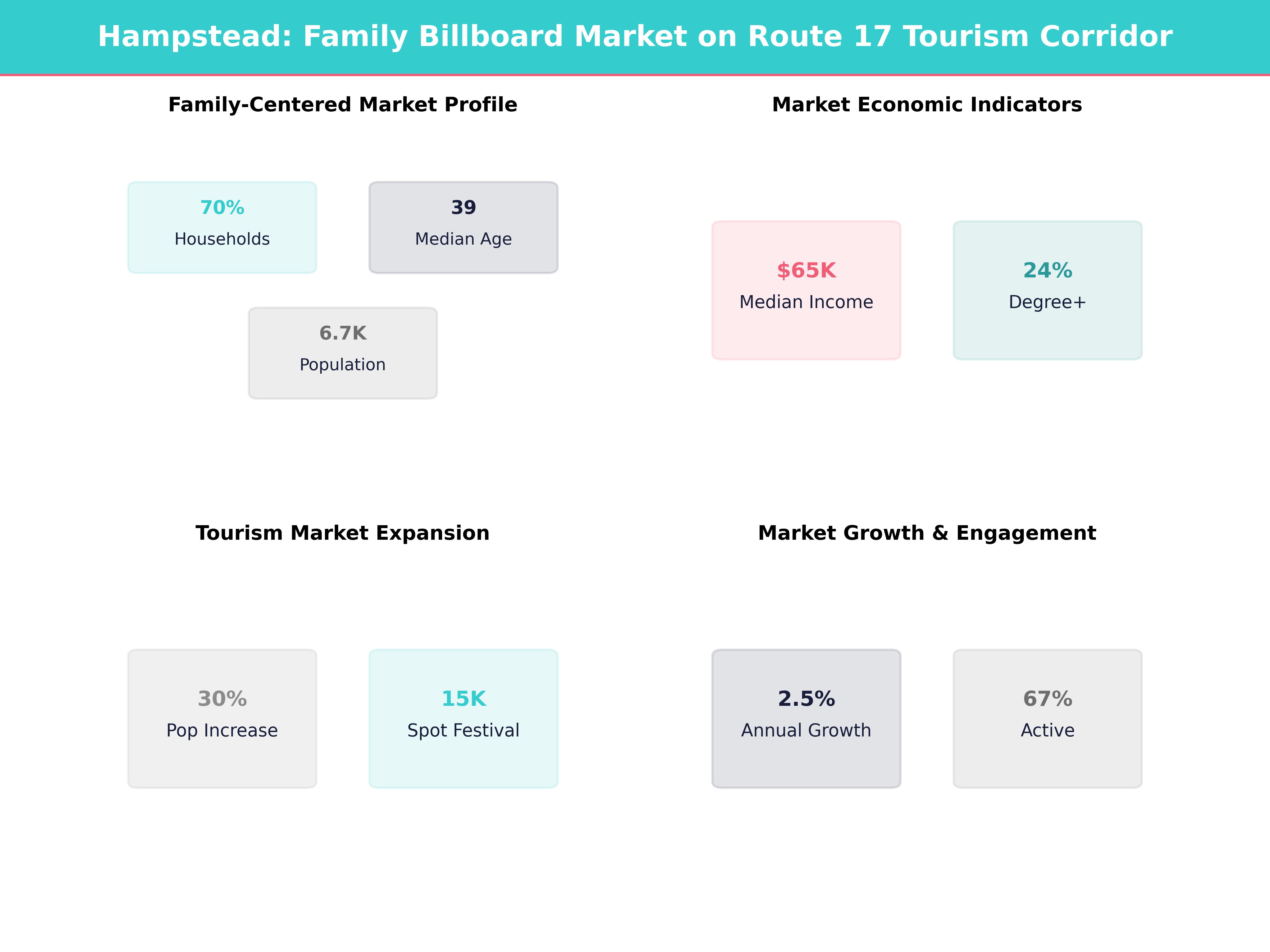 Infographic showing key insights and demographics for North Carolina, Hampstead