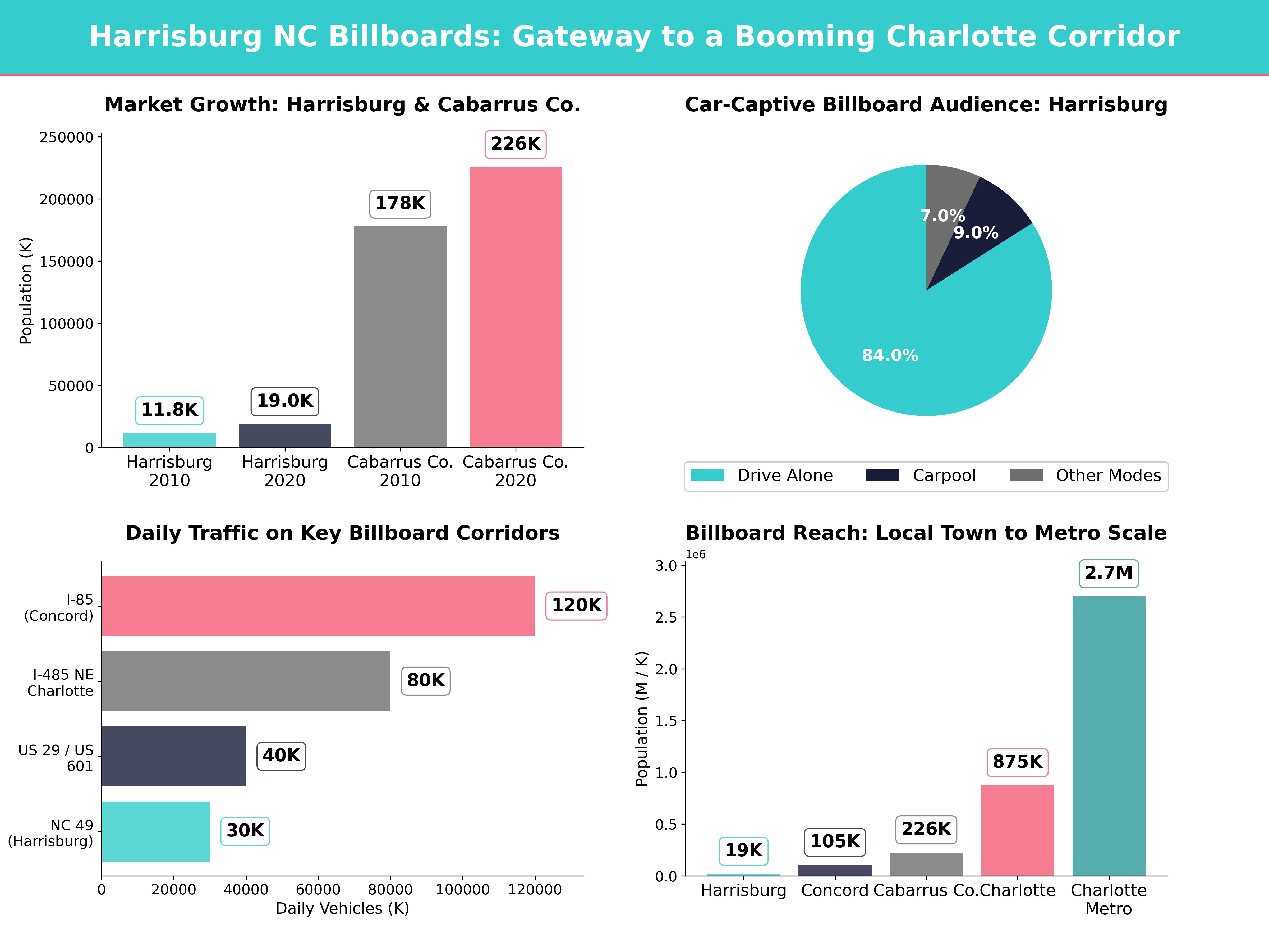 Infographic showing key insights and demographics for North Carolina, Harrisburg Nc