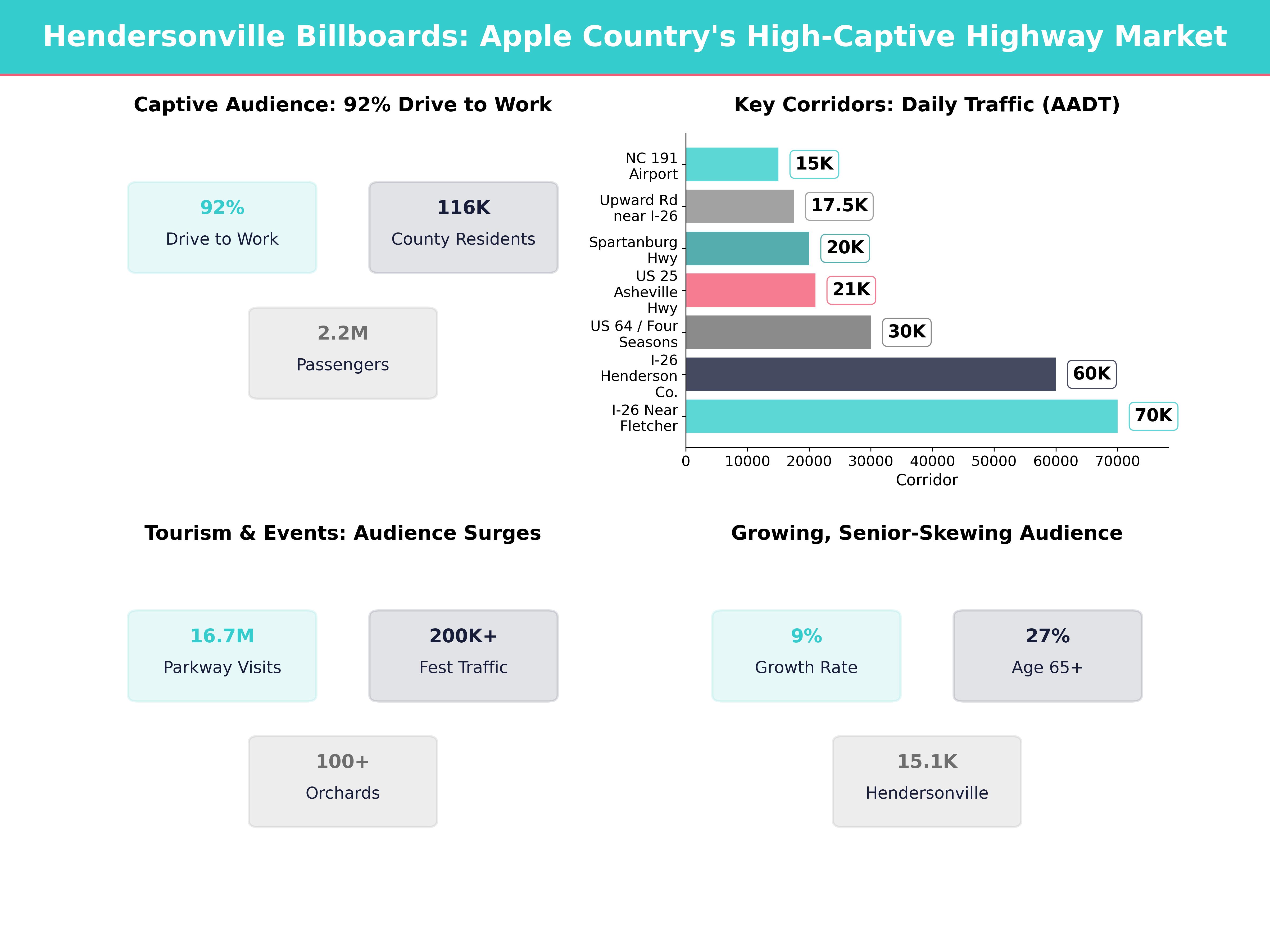 Infographic showing key insights and demographics for North Carolina, Hendersonville Nc