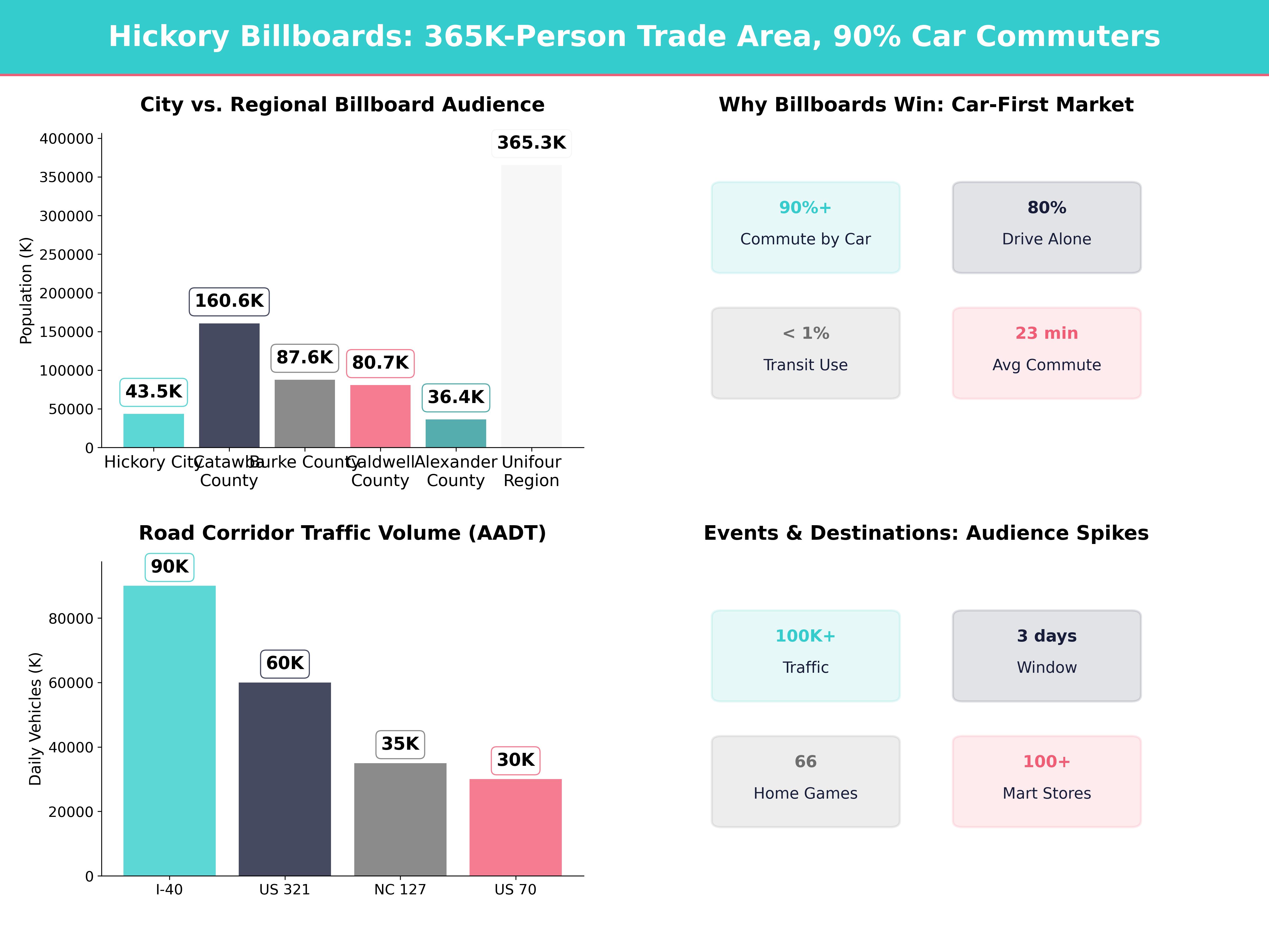 Infographic showing key insights and demographics for North Carolina, Hickory Nc