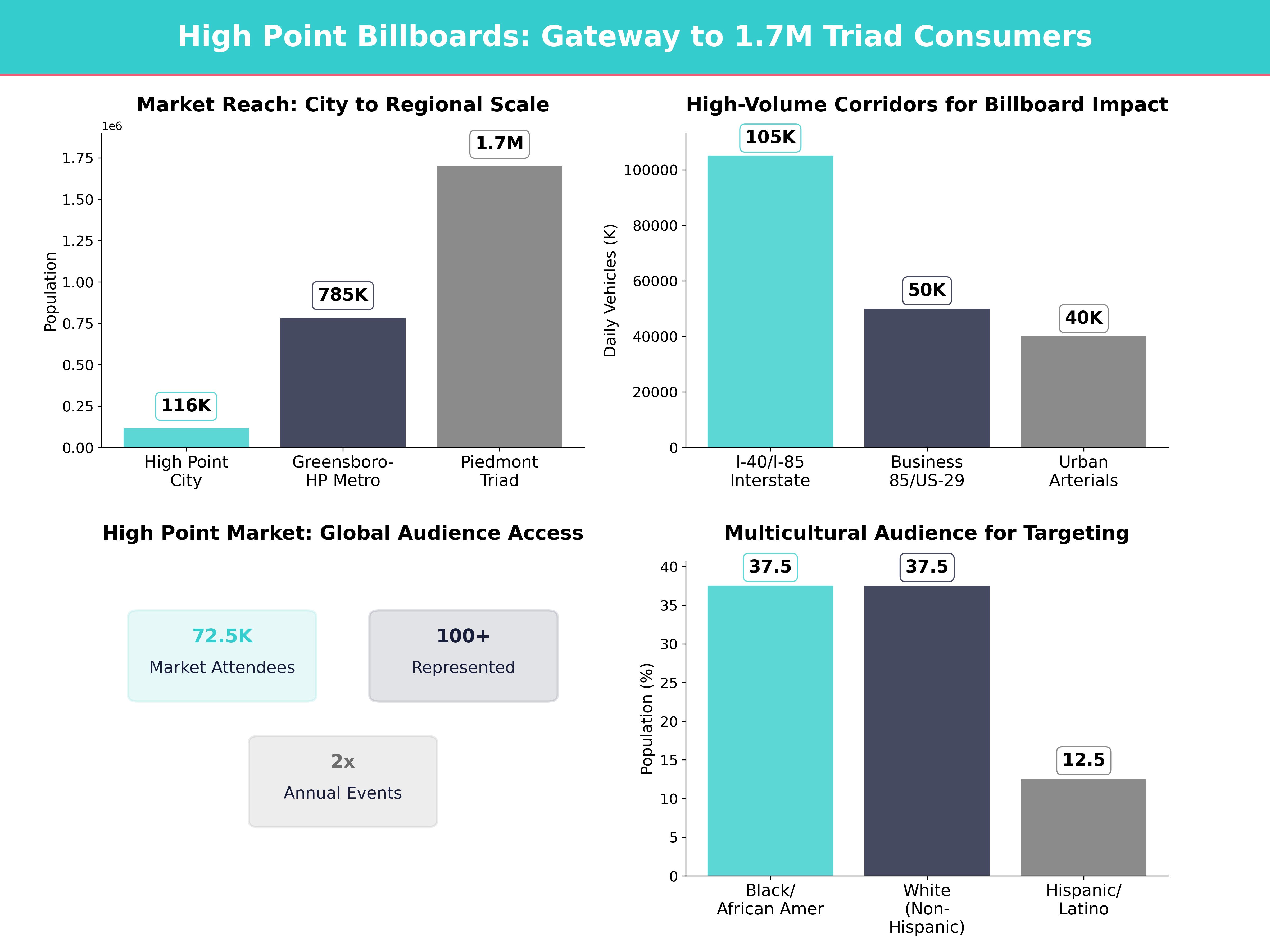 Infographic showing key insights and demographics for North Carolina, High Point