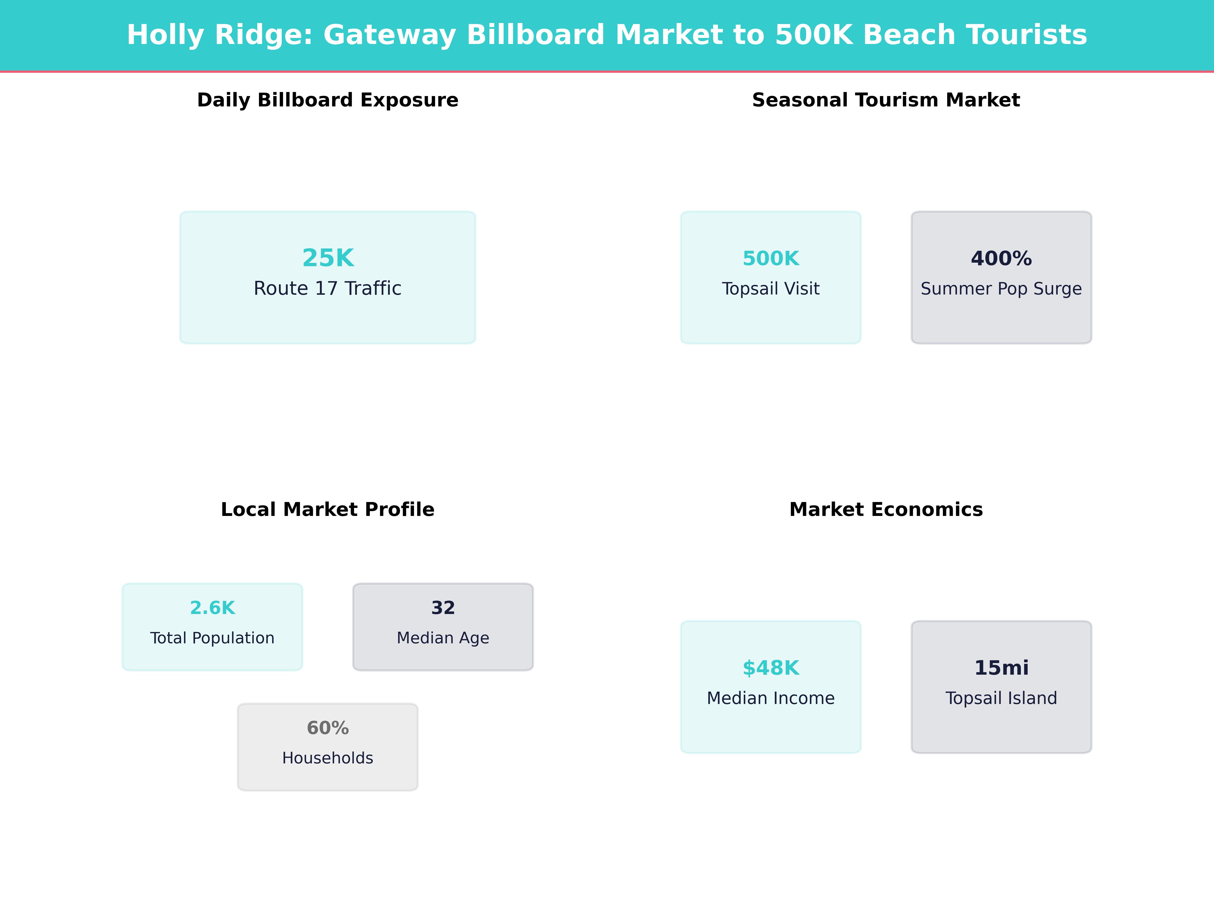 Infographic showing key insights and demographics for North Carolina, Holly Ridge