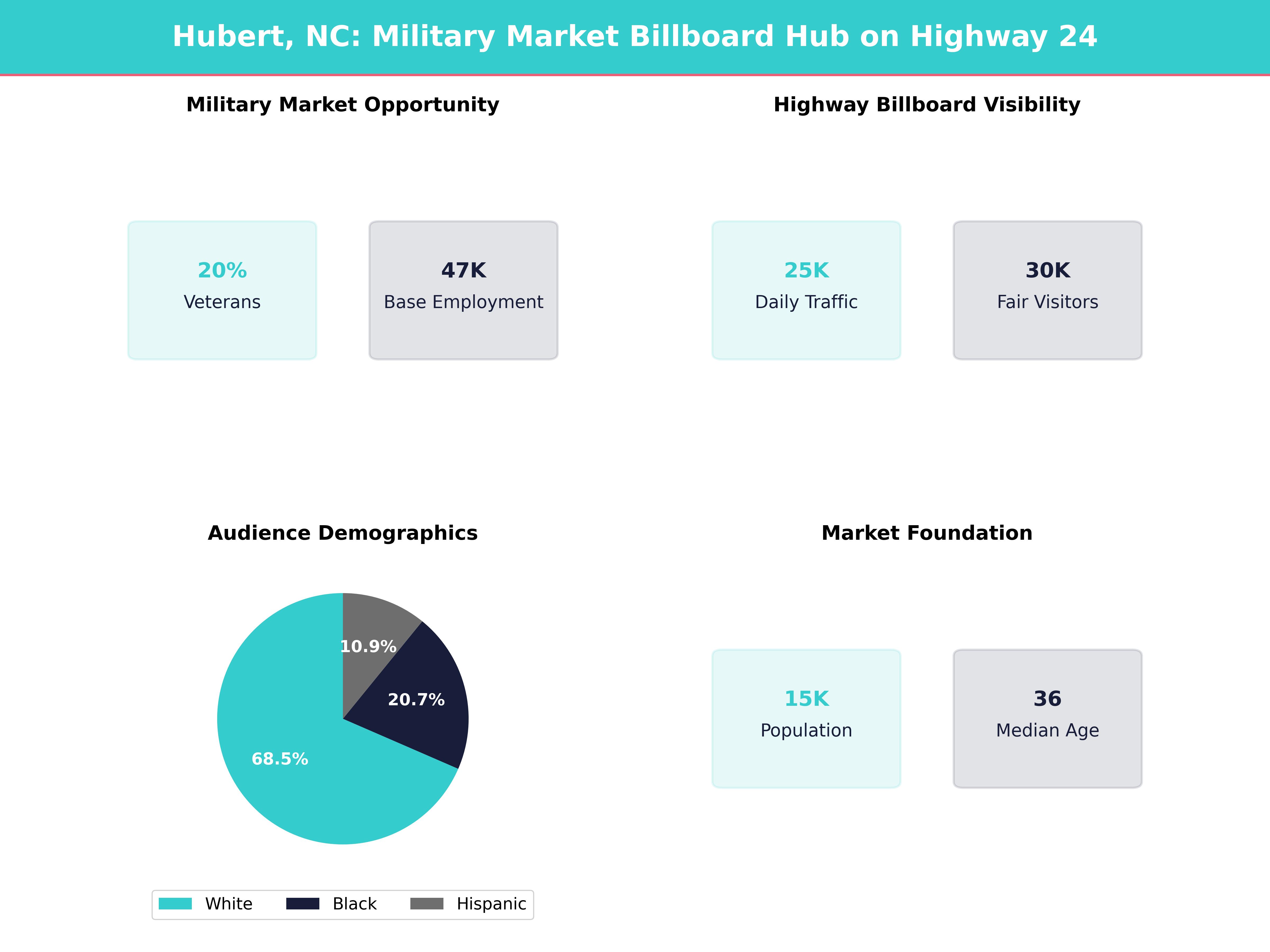 Infographic showing key insights and demographics for North Carolina, Hubert
