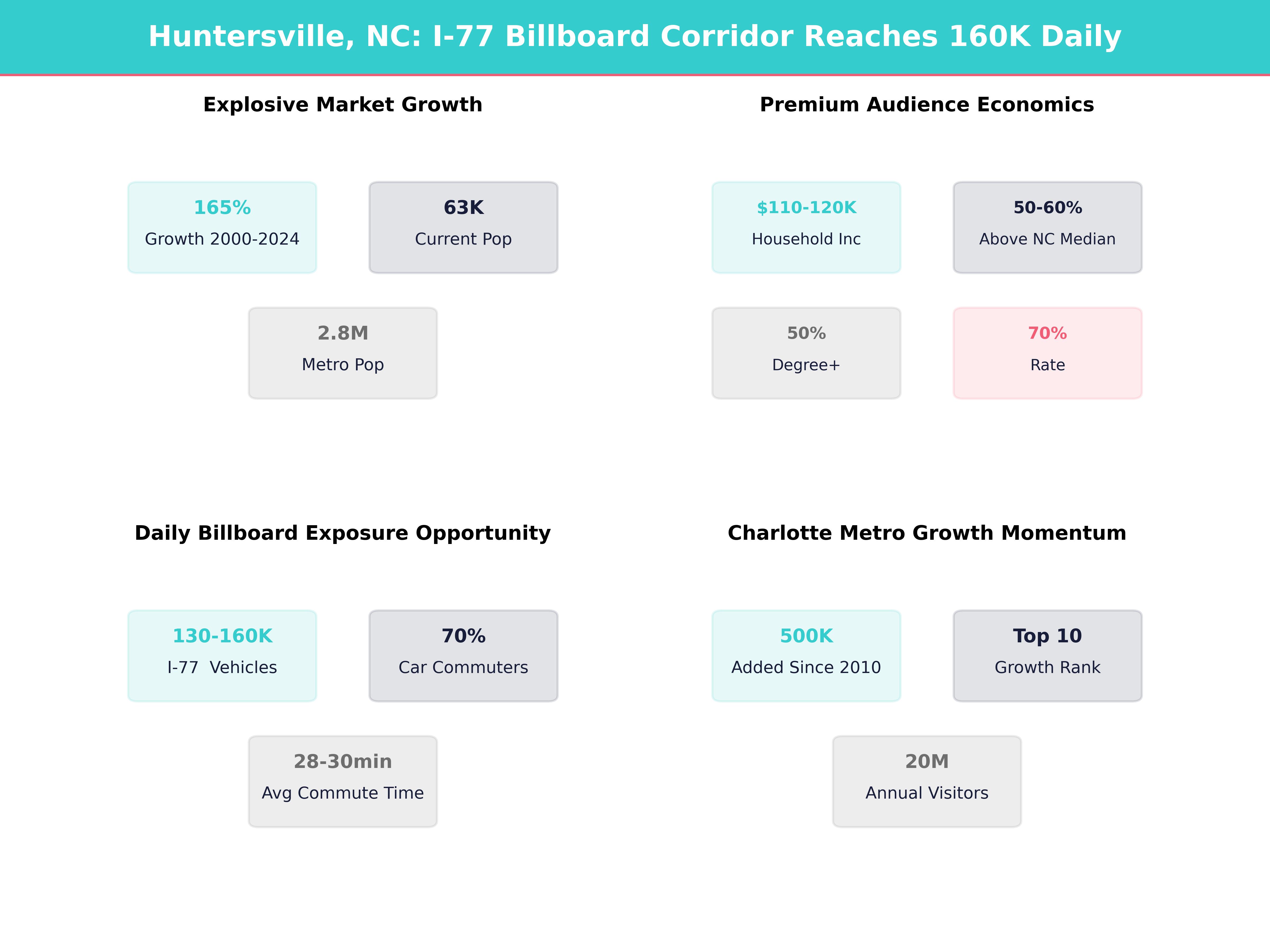 Infographic showing key insights and demographics for North Carolina, Huntersville