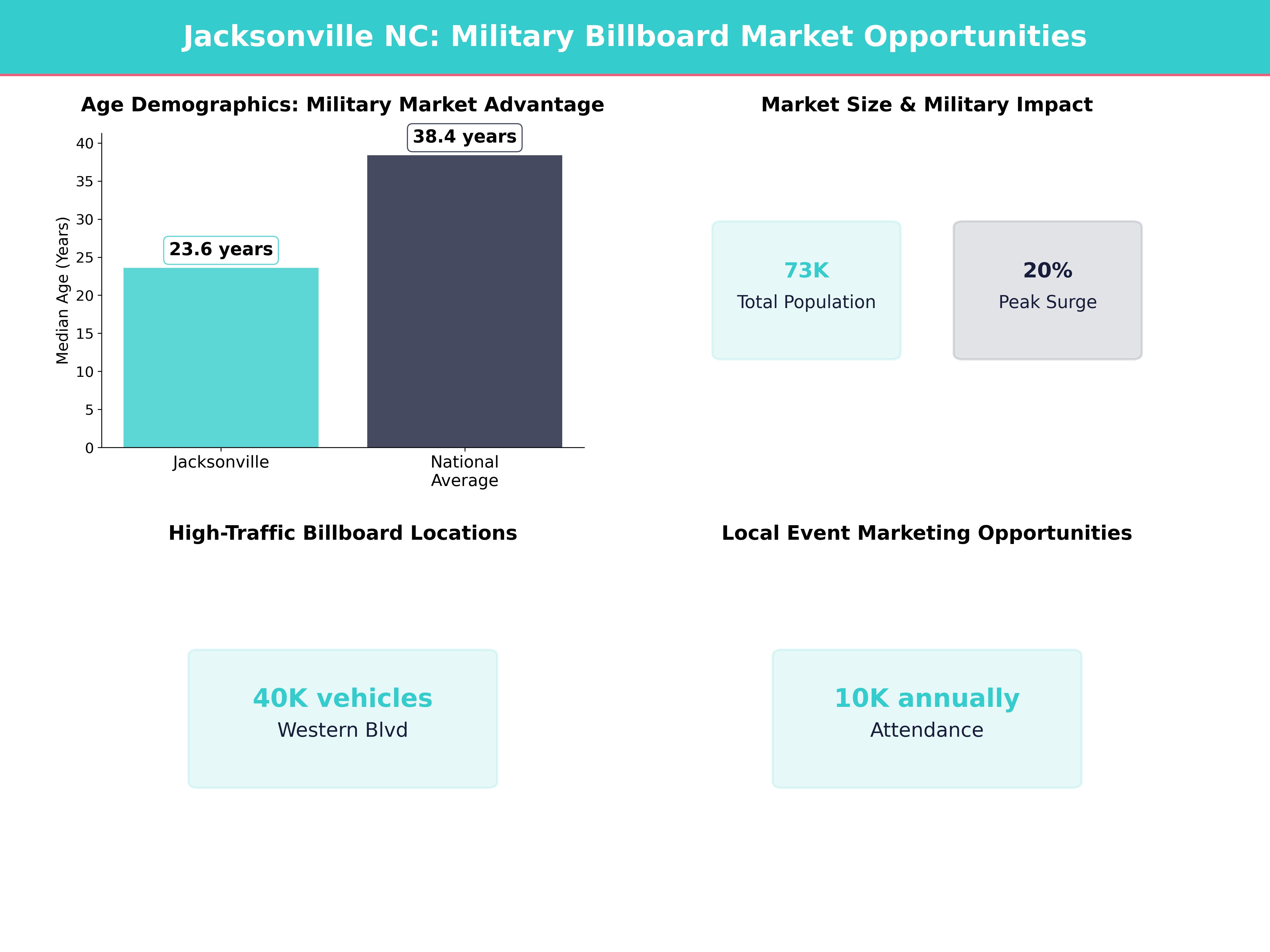 Infographic showing key insights and demographics for North Carolina, Jacksonville