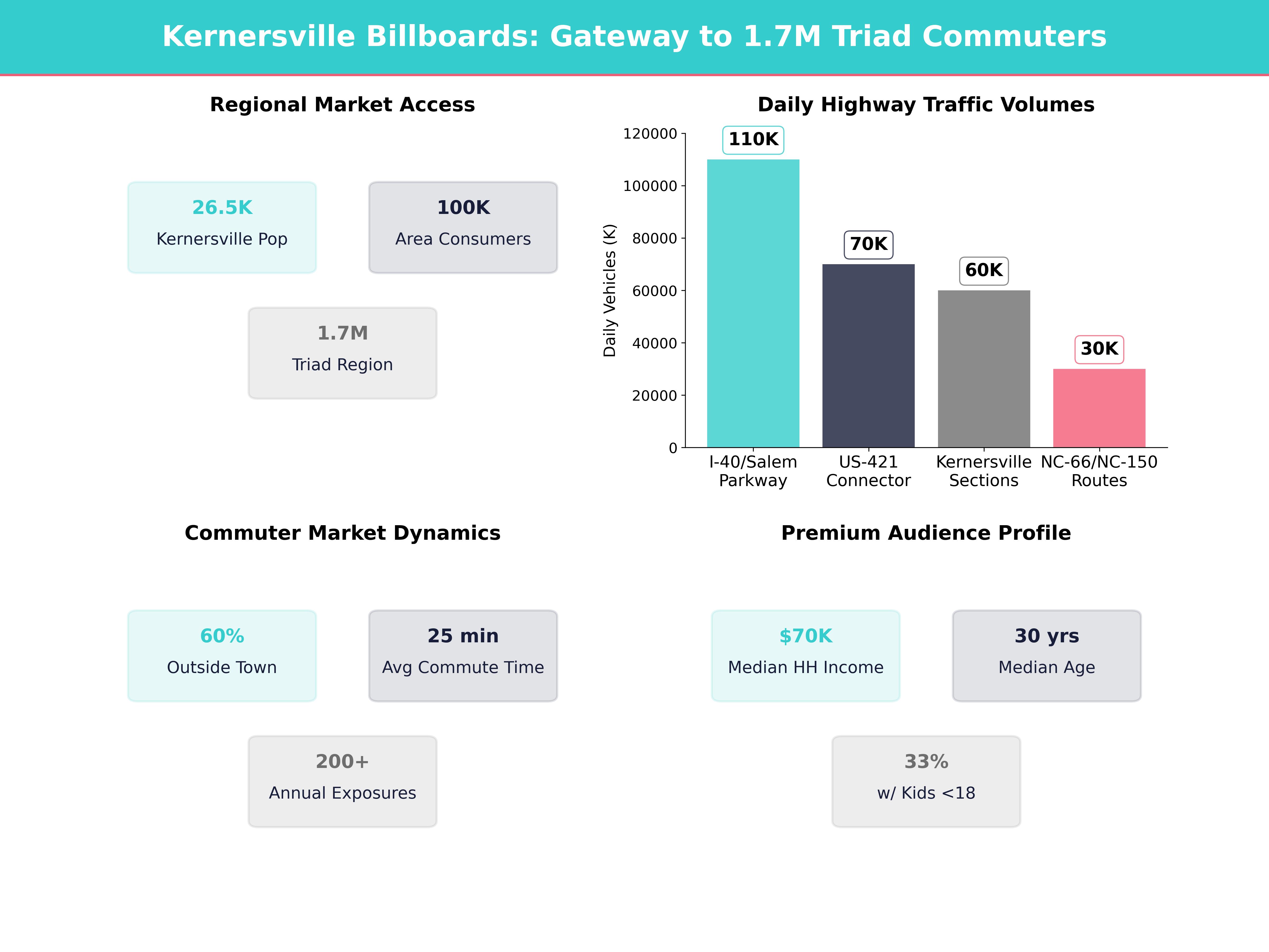 Infographic showing key insights and demographics for North Carolina, Kernersville
