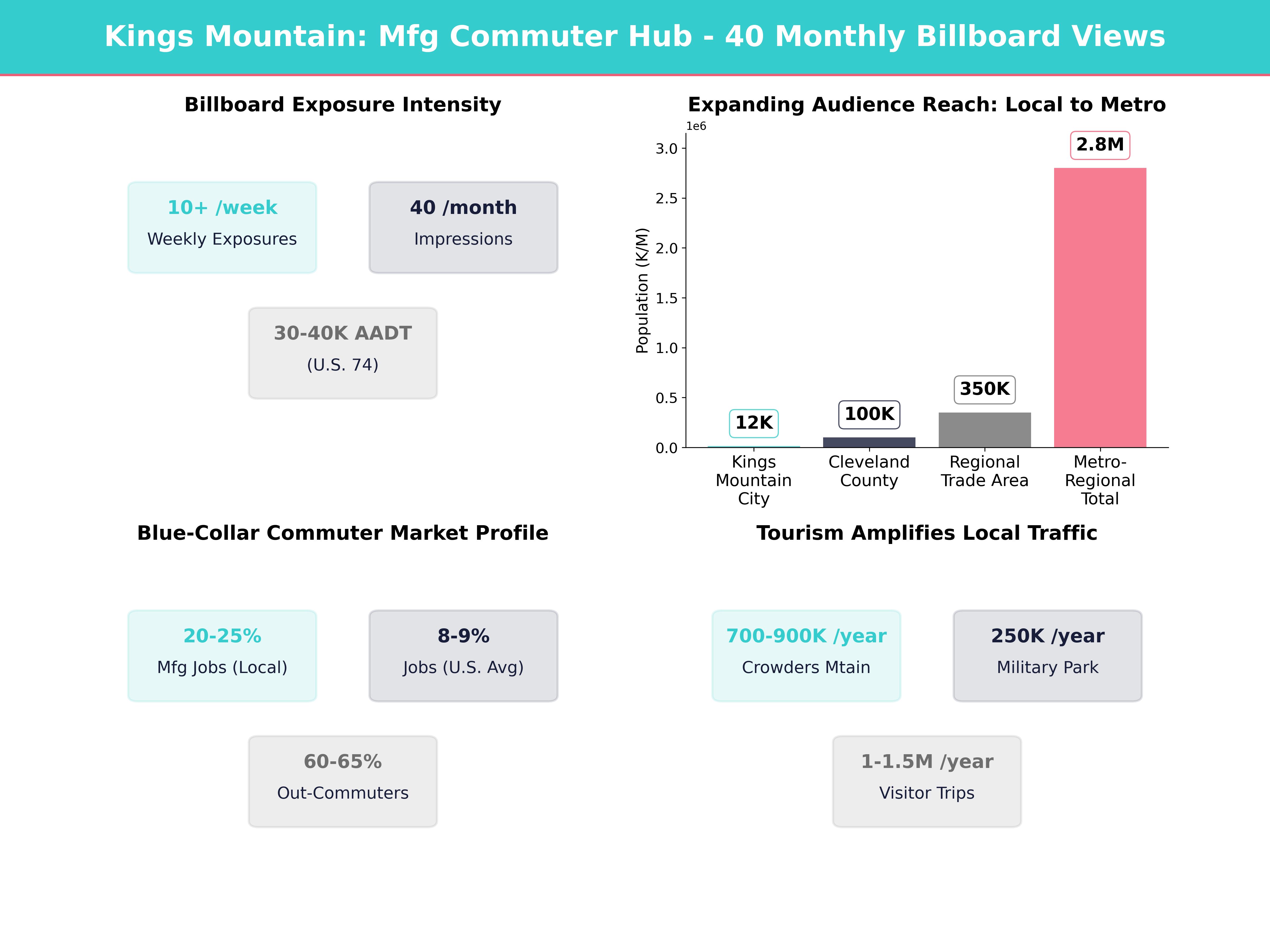 Infographic showing key insights and demographics for North Carolina, Kings Mountain