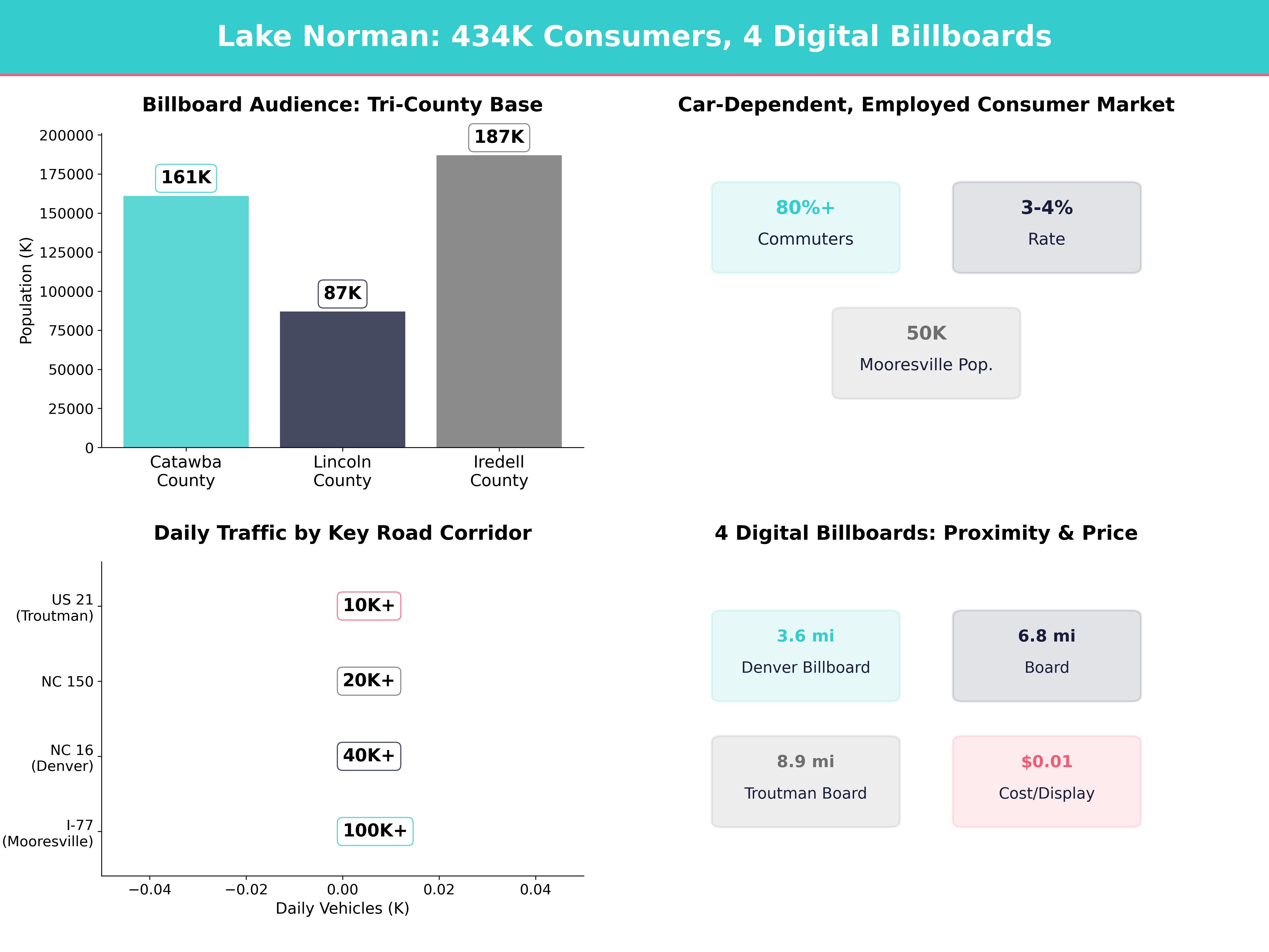 Infographic showing key insights and demographics for North Carolina, Lake Norman Of Catawba Nc