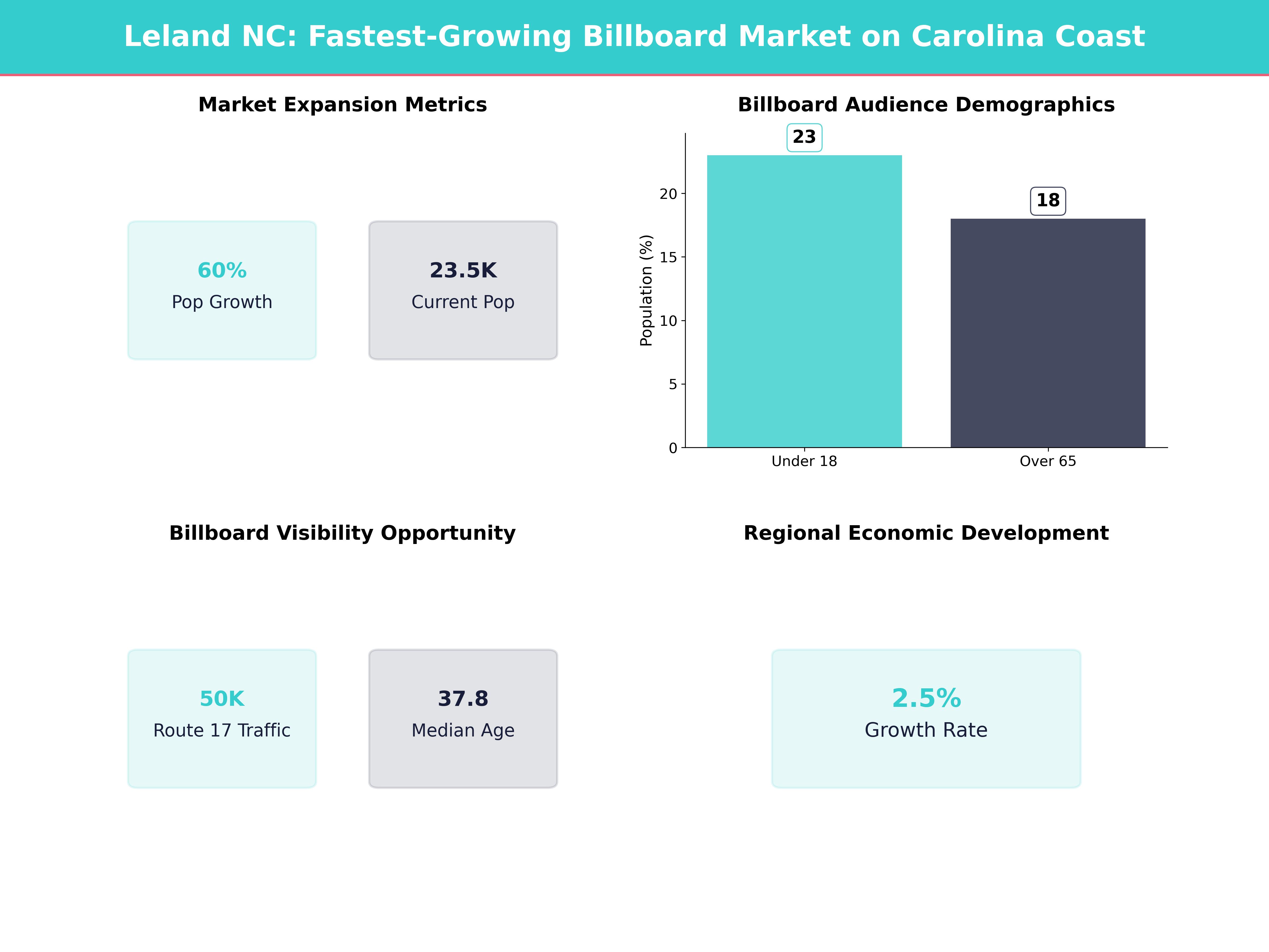 Infographic showing key insights and demographics for North Carolina, Leland