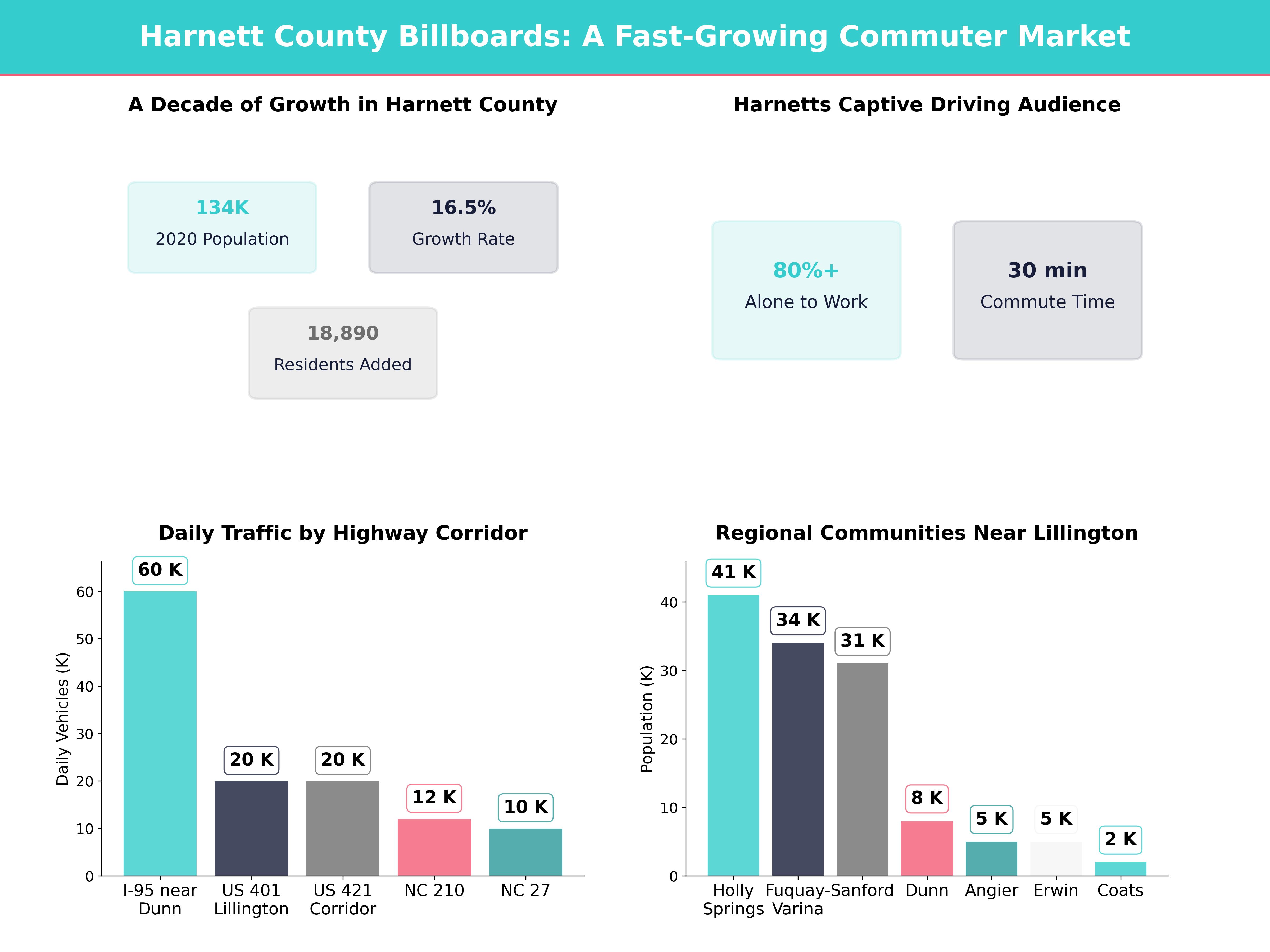 Infographic showing key insights and demographics for North Carolina, Lillington Nc