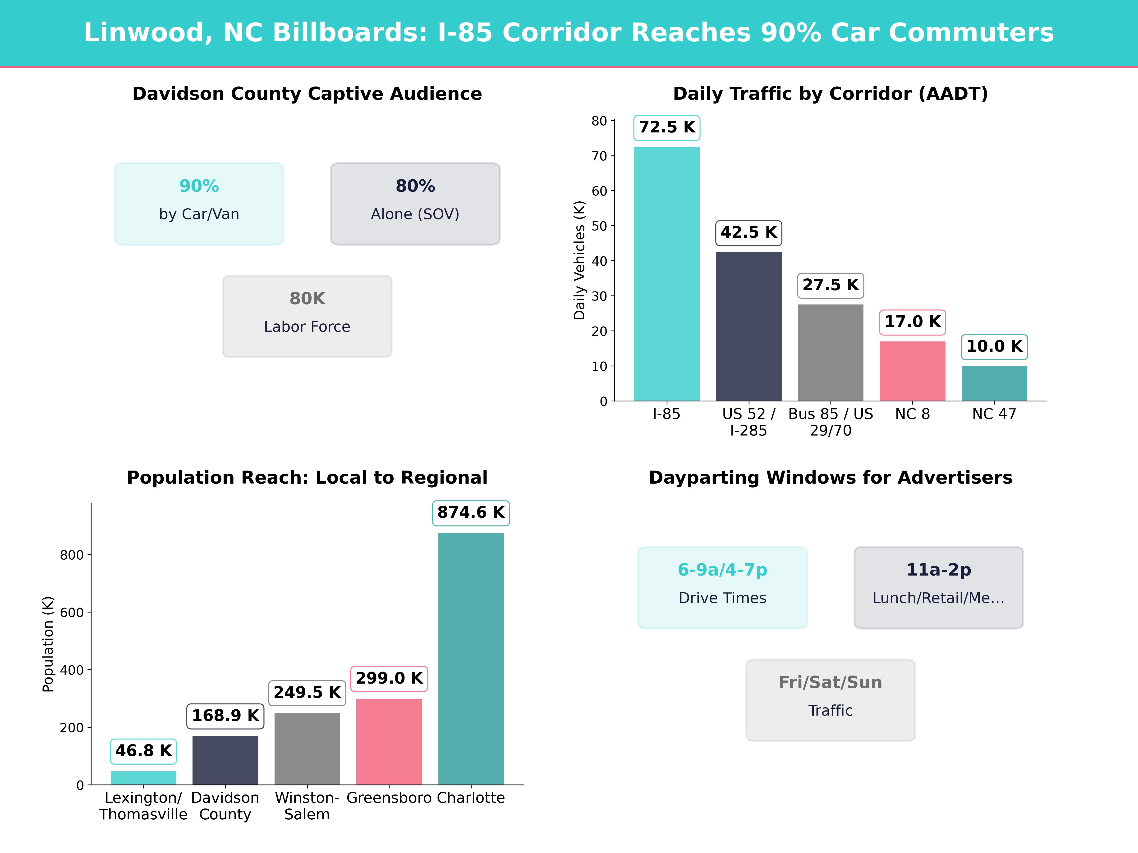 Infographic showing key insights and demographics for North Carolina, Linwood Nc