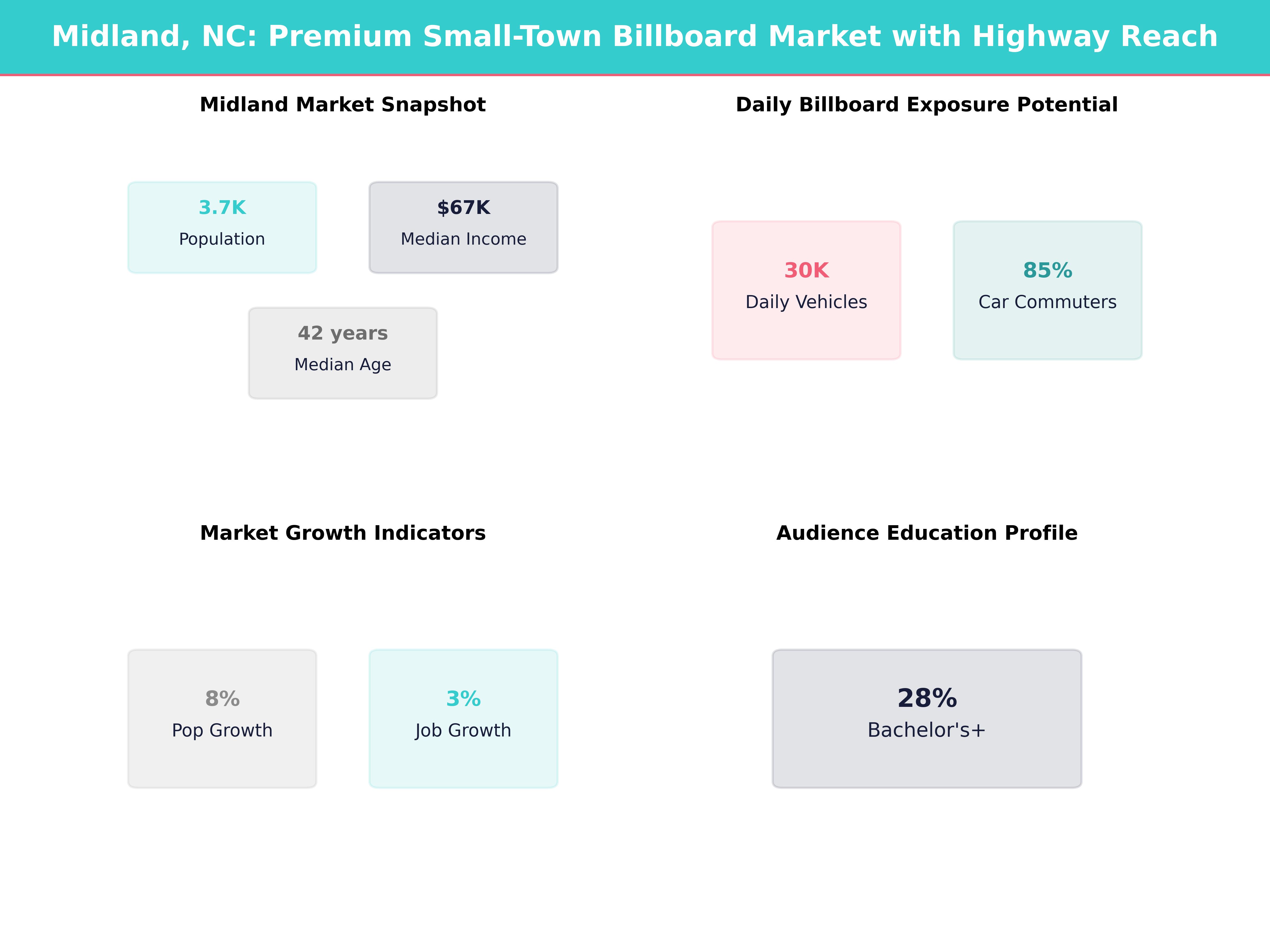 Infographic showing key insights and demographics for North Carolina, Midland