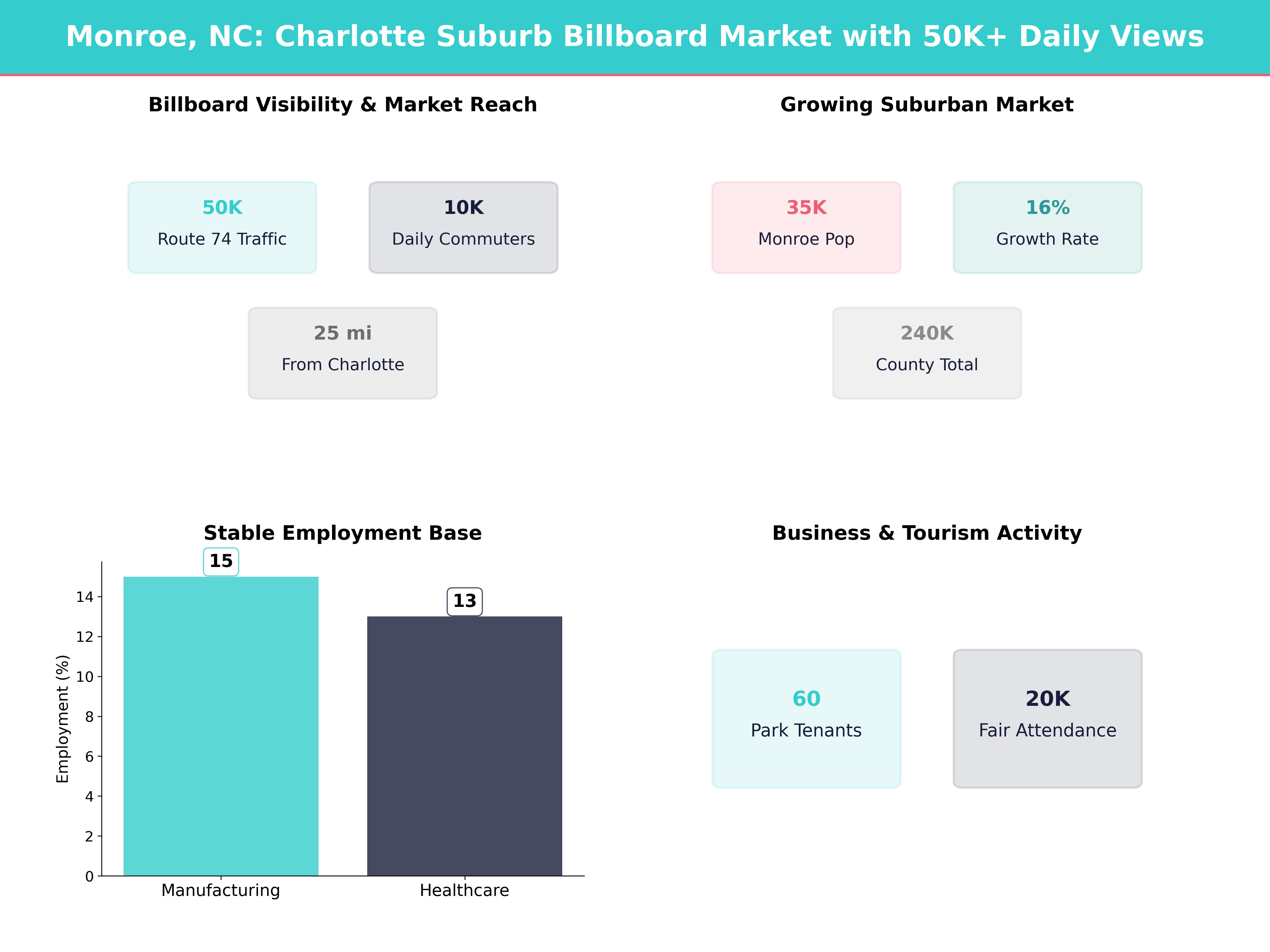 Infographic showing key insights and demographics for North Carolina, Monroe