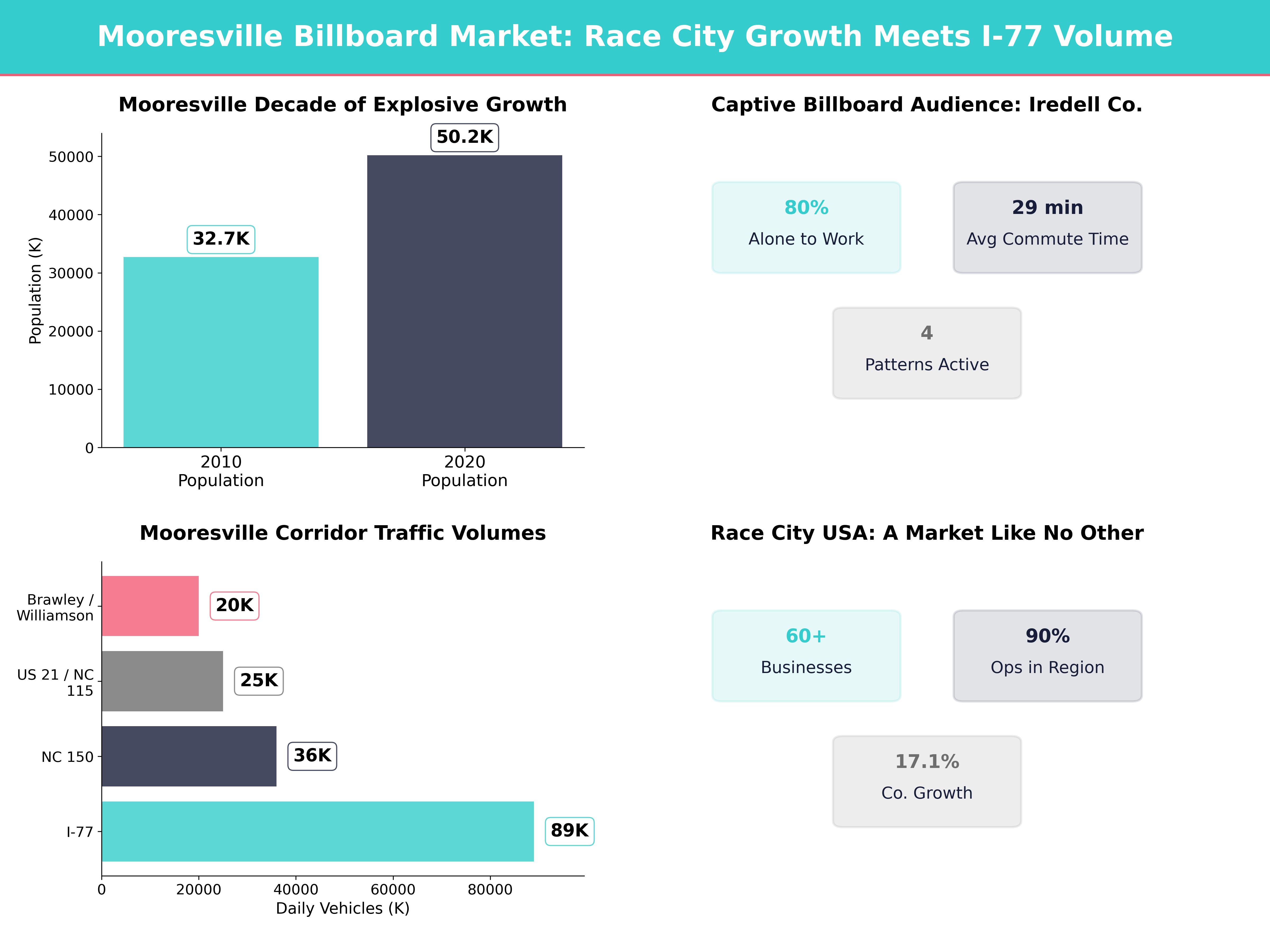 Infographic showing key insights and demographics for North Carolina, Mooresville Nc