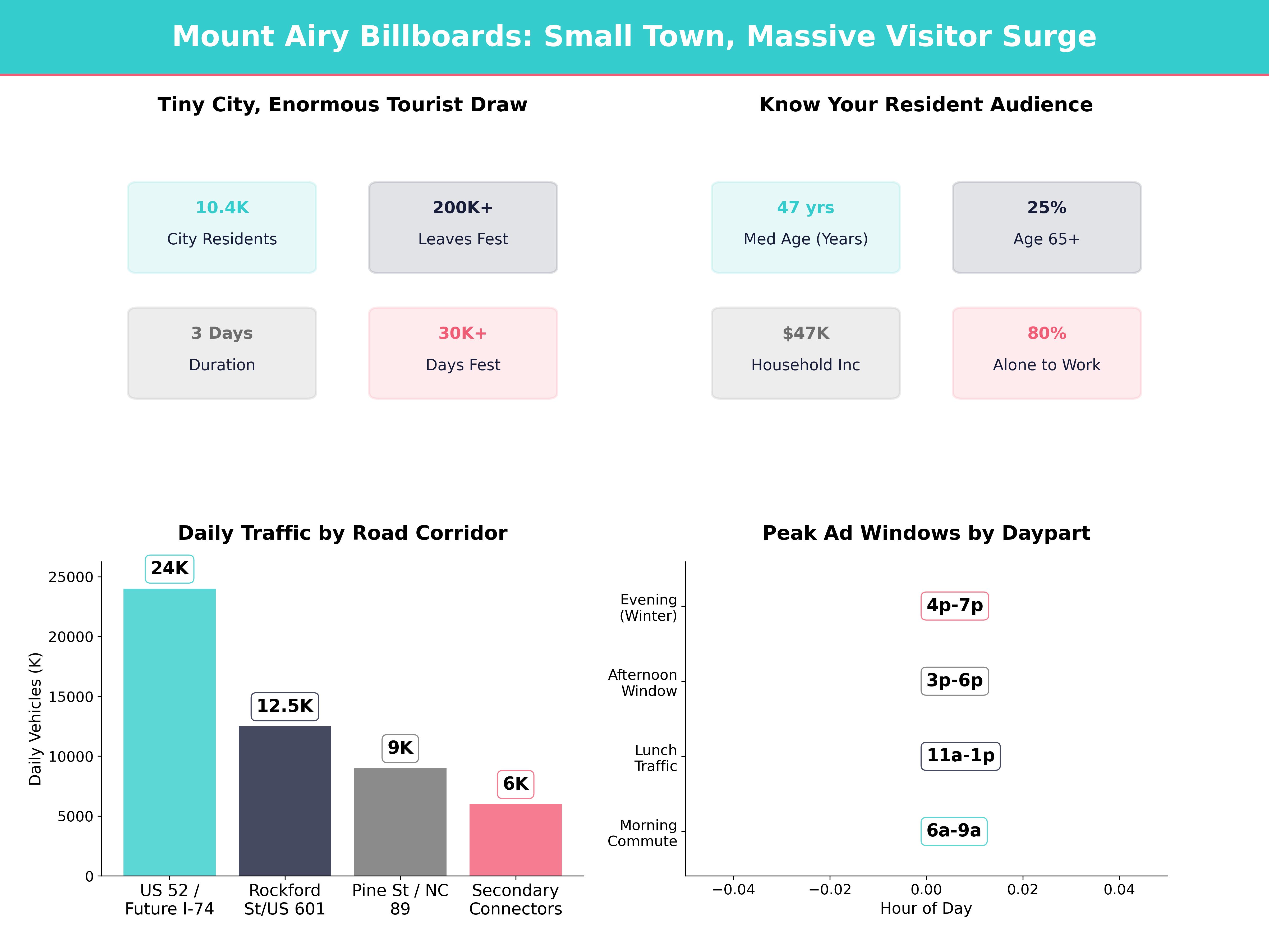 Infographic showing key insights and demographics for North Carolina, Mount Airy Nc