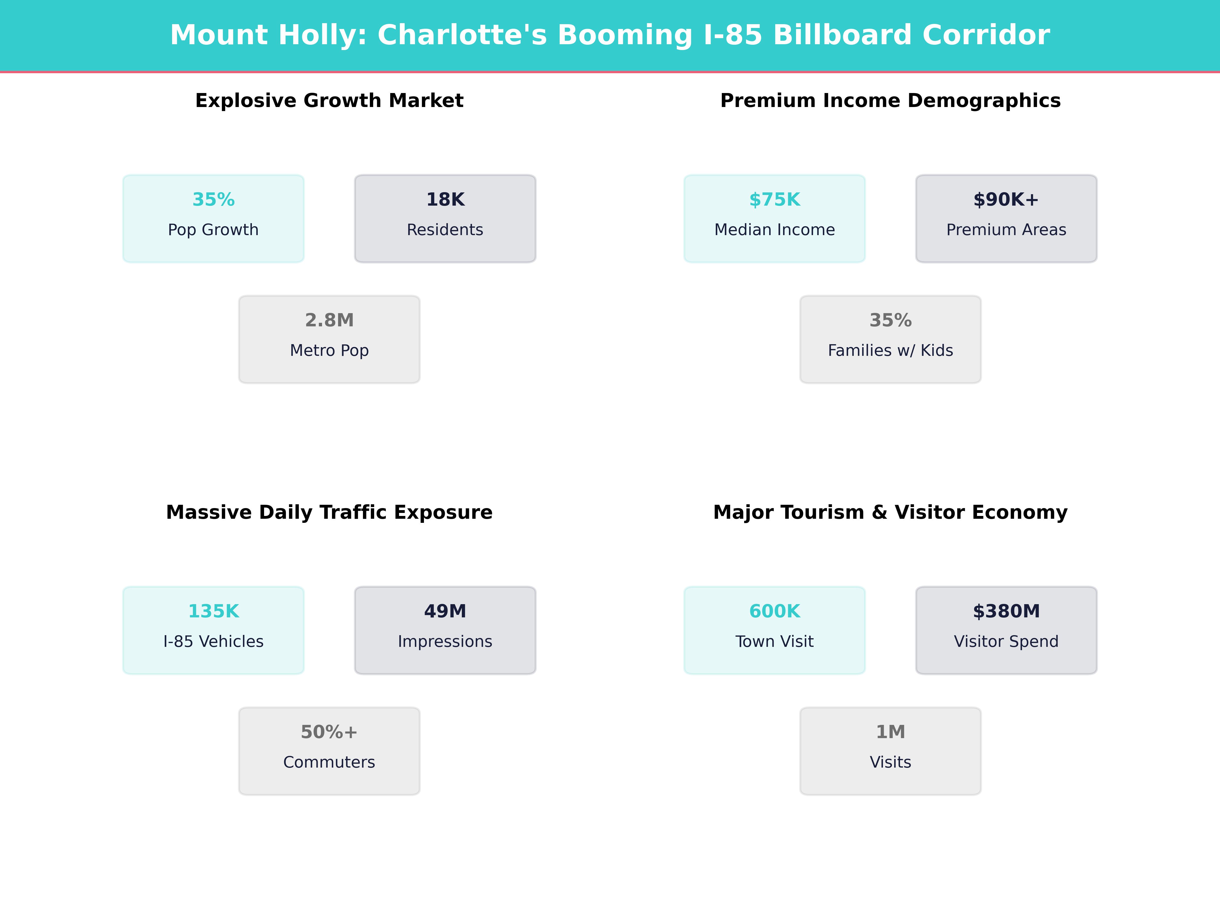 Infographic showing key insights and demographics for North Carolina, Mount Holly