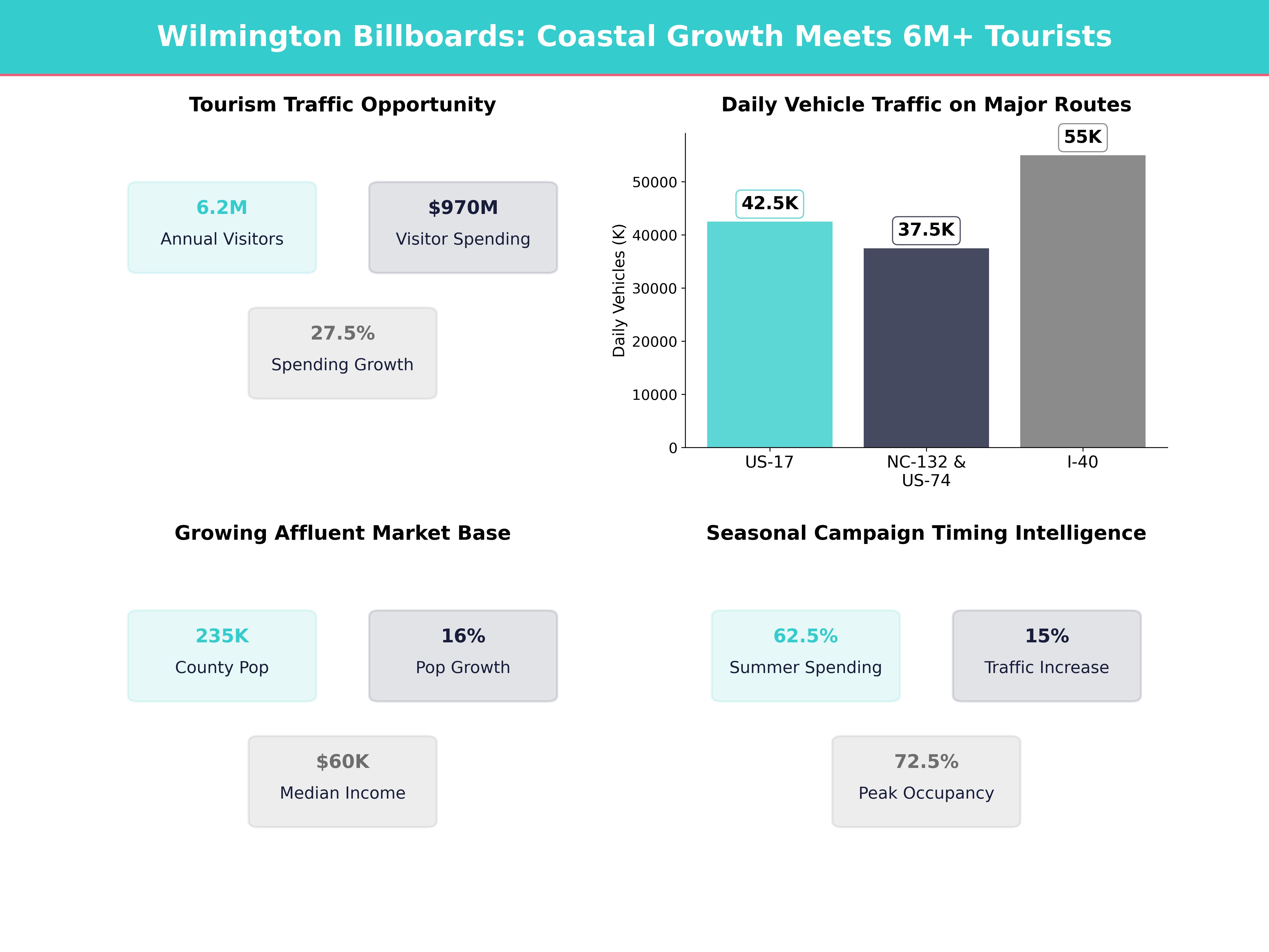 Infographic showing key insights and demographics for North Carolina, Murraysville