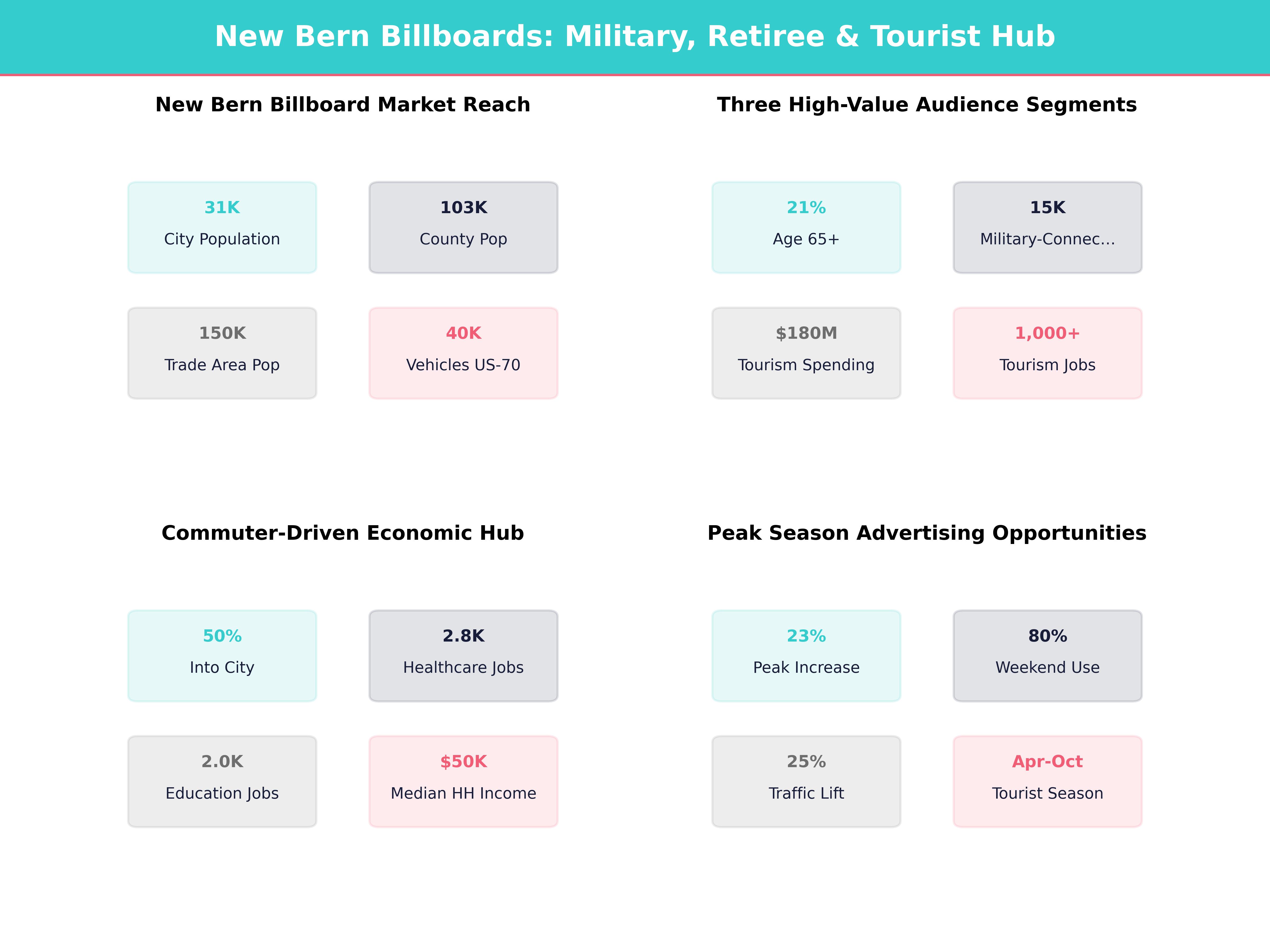 Infographic showing key insights and demographics for North Carolina, New Bern