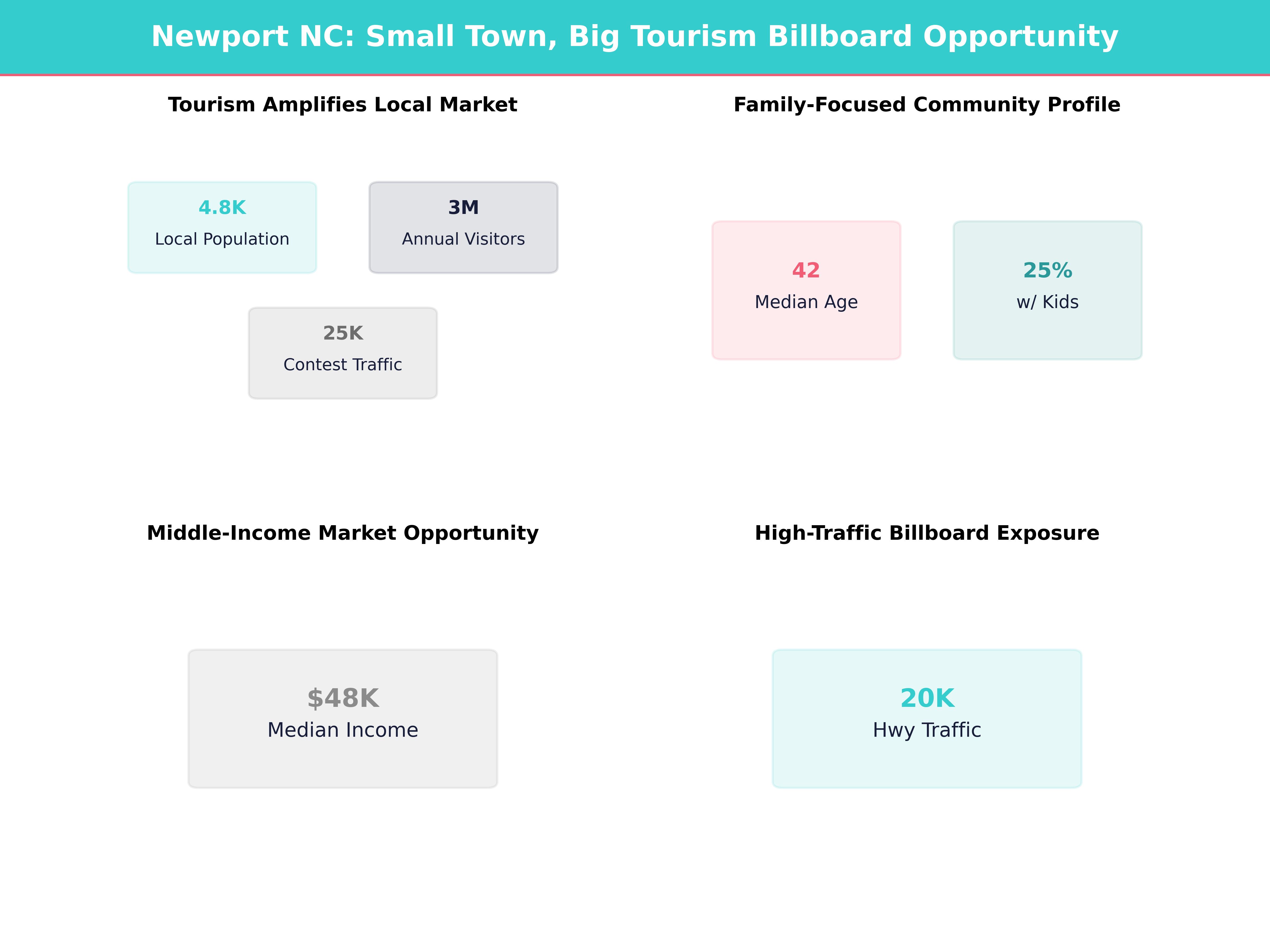 Infographic showing key insights and demographics for North Carolina, Newport