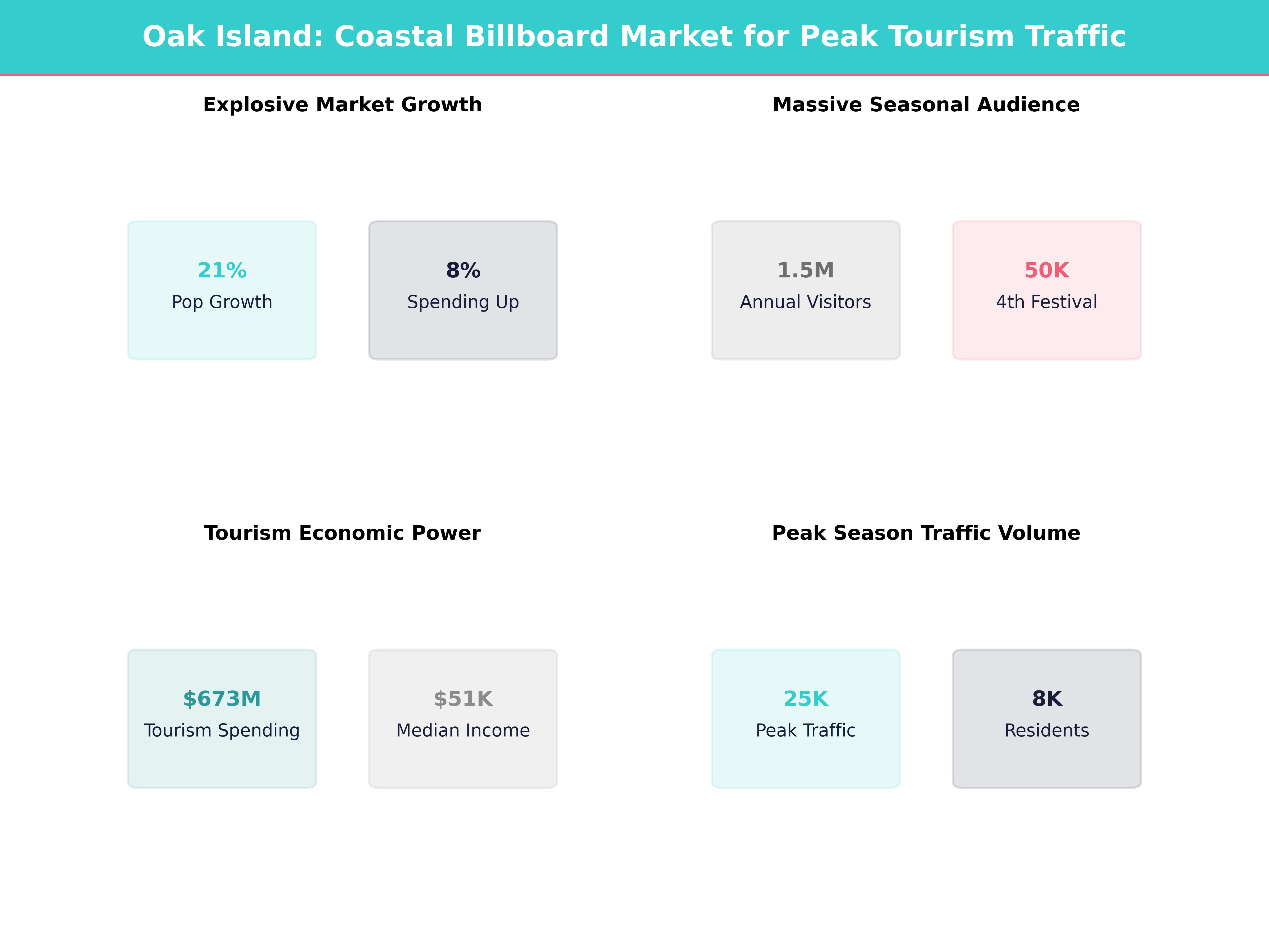 Infographic showing key insights and demographics for North Carolina, Oak Island