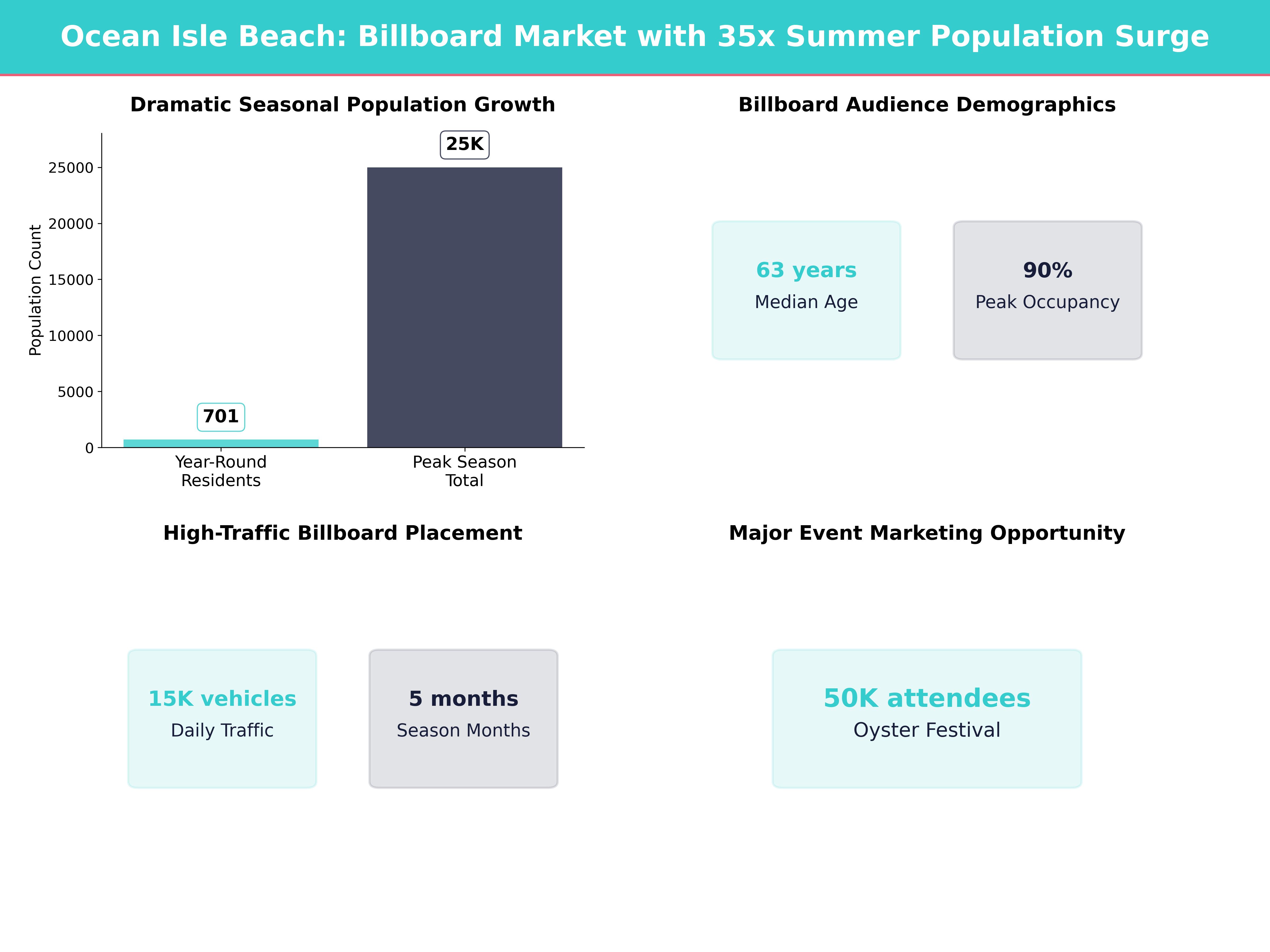 Infographic showing key insights and demographics for North Carolina, Ocean Isle Beach