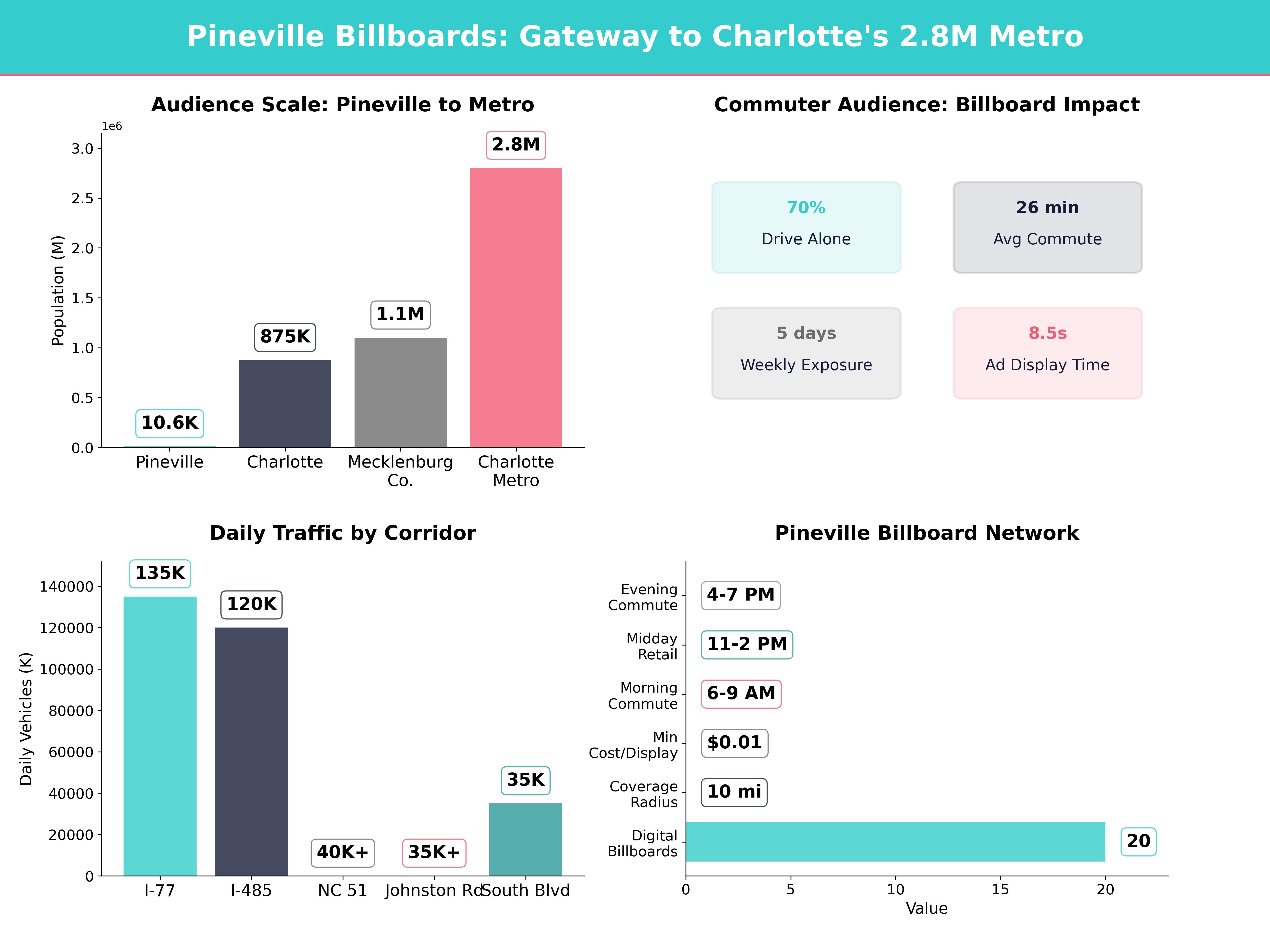 Infographic showing key insights and demographics for North Carolina, Pineville Nc