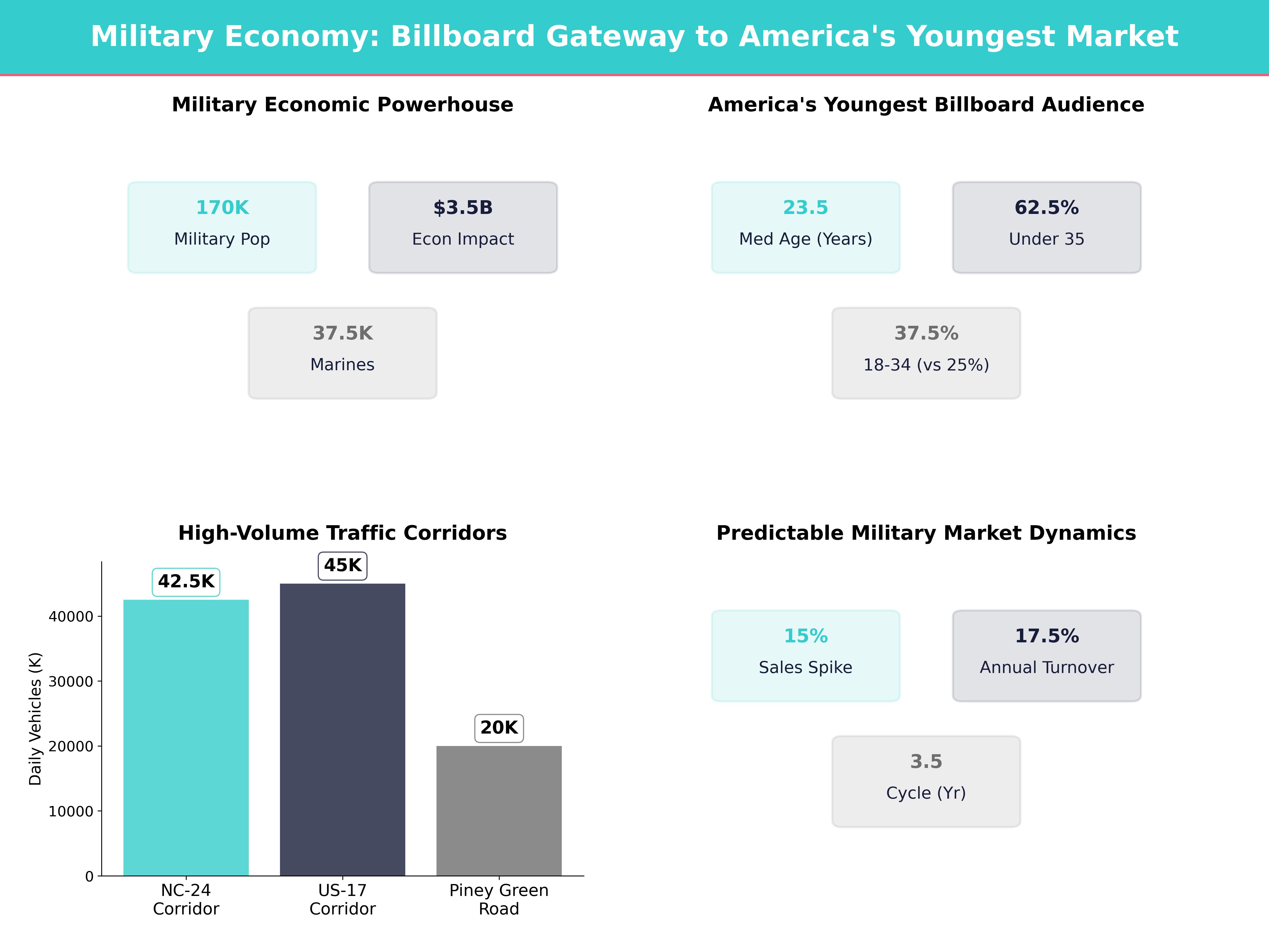 Infographic showing key insights and demographics for North Carolina, Piney Green
