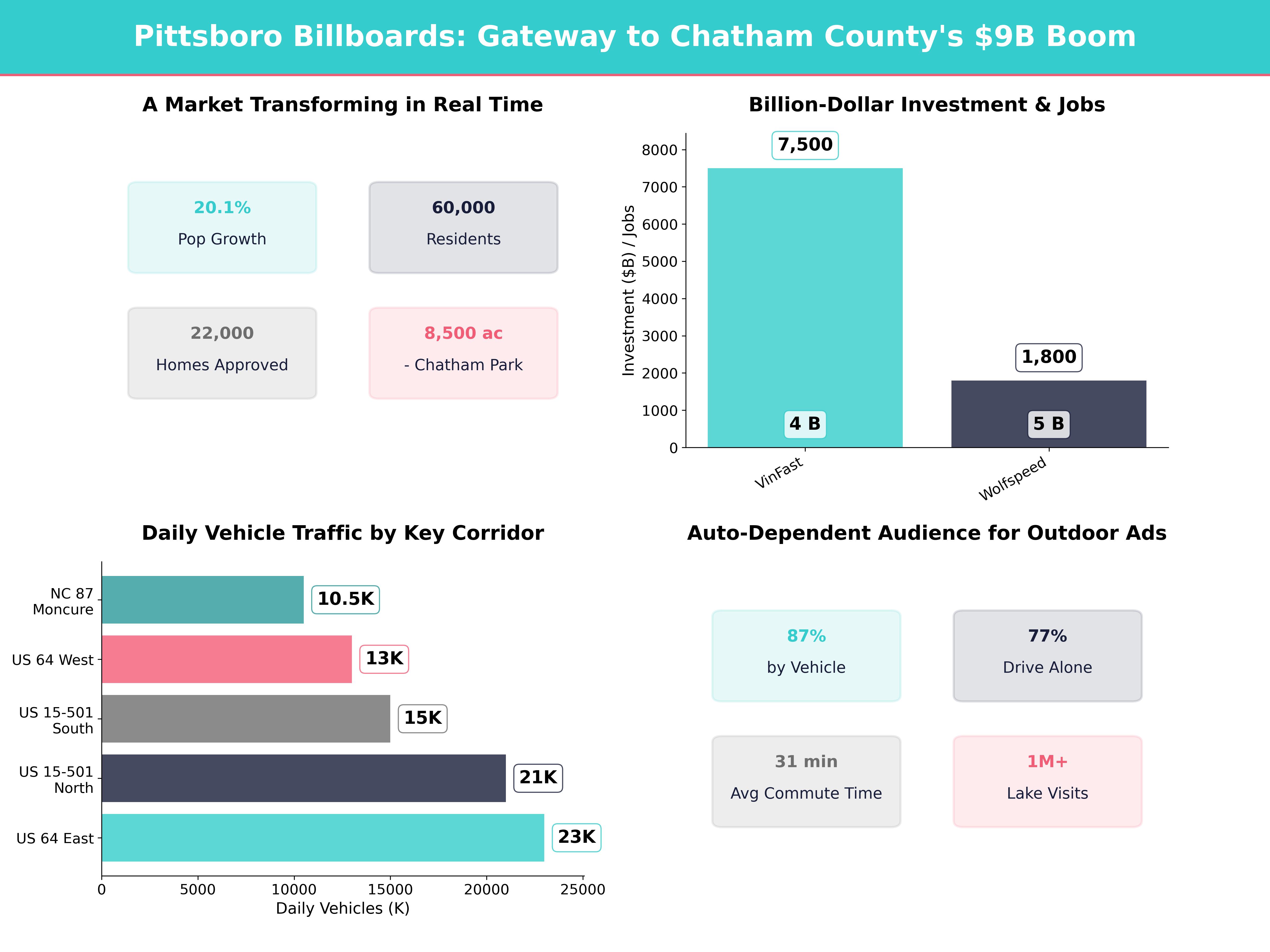 Infographic showing key insights and demographics for North Carolina, Pittsboro Nc