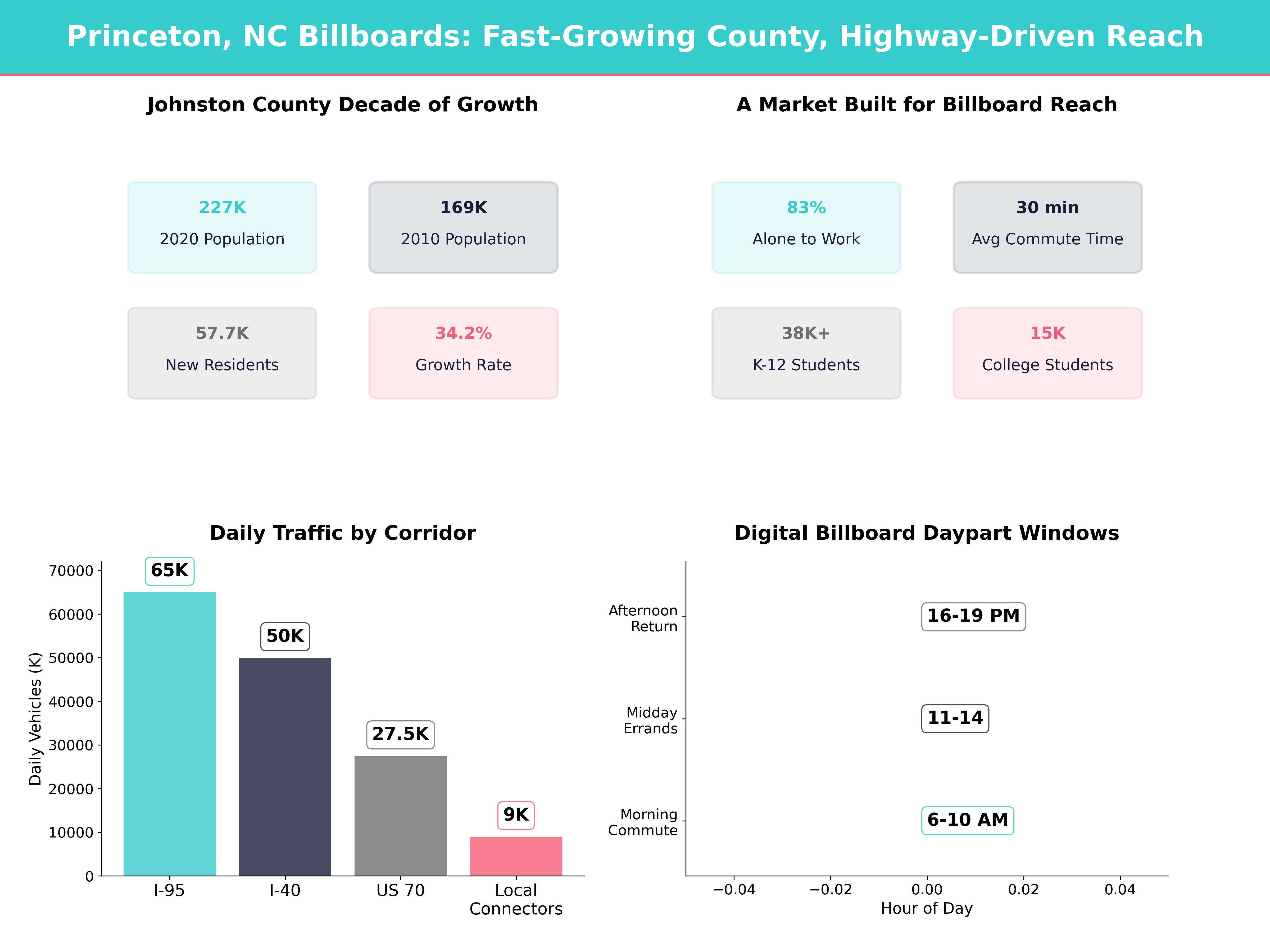 Infographic showing key insights and demographics for North Carolina, Princeton Nc