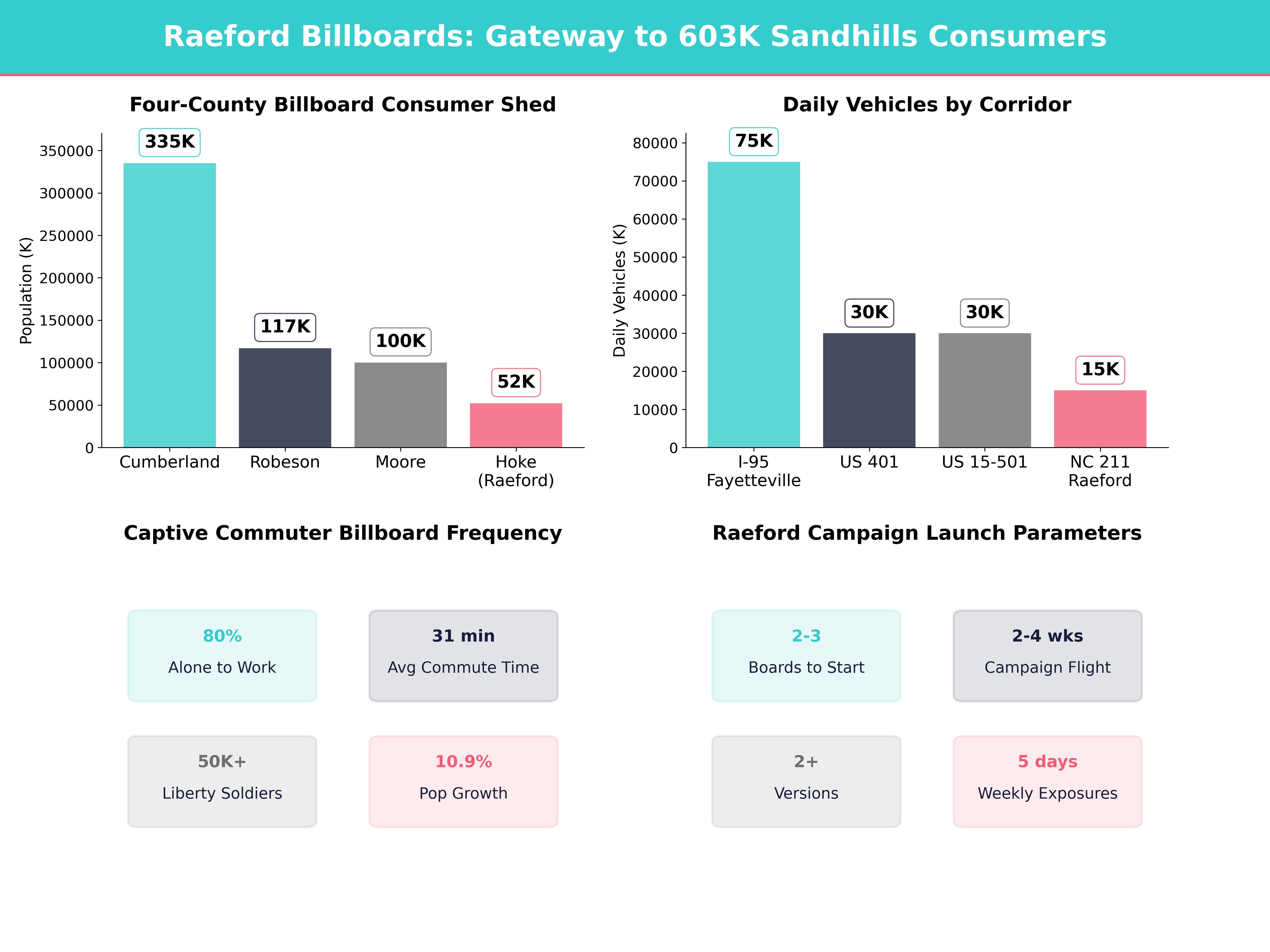 Infographic showing key insights and demographics for North Carolina, Raeford Nc