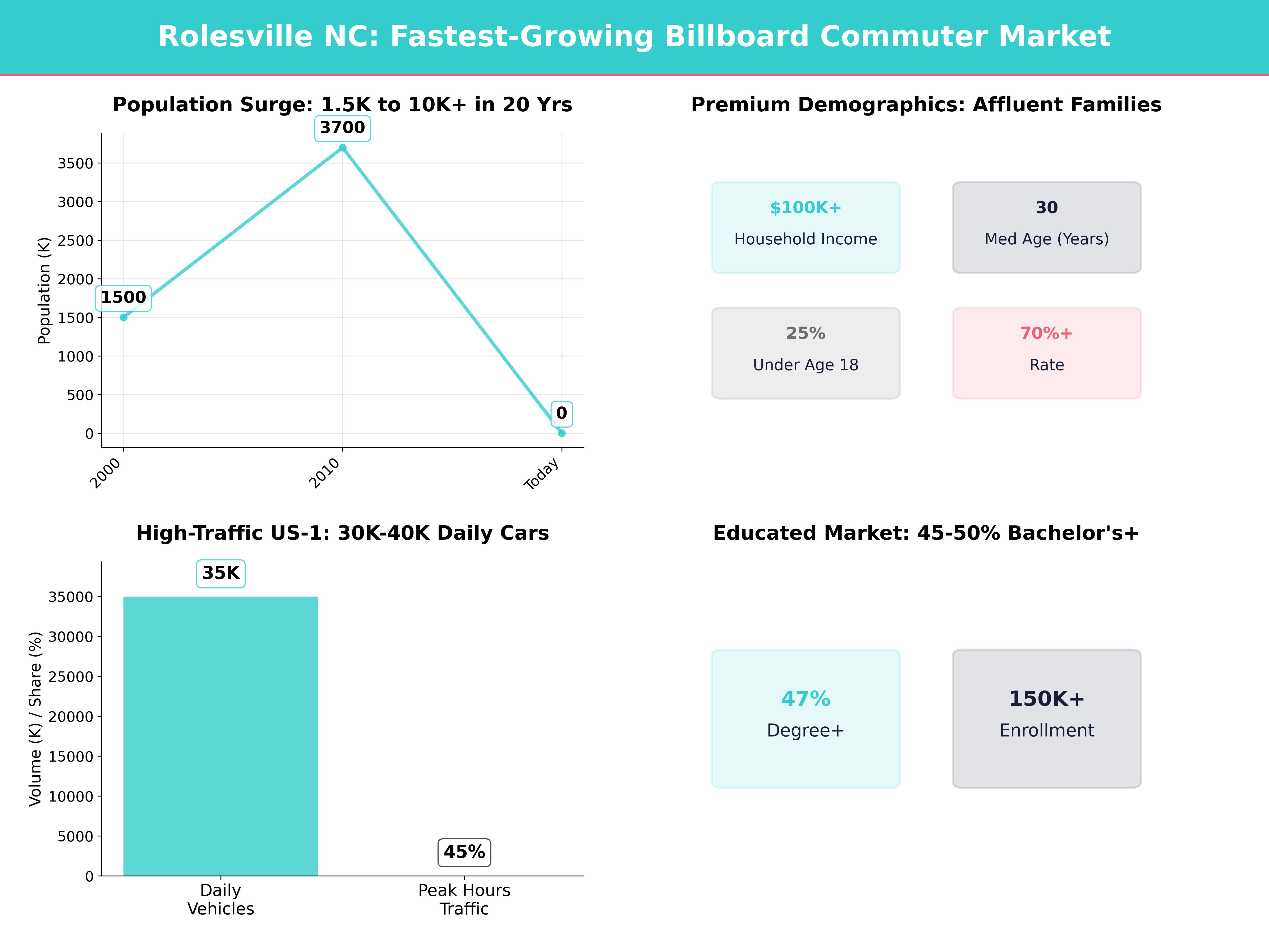 Infographic showing key insights and demographics for North Carolina, Rolesville