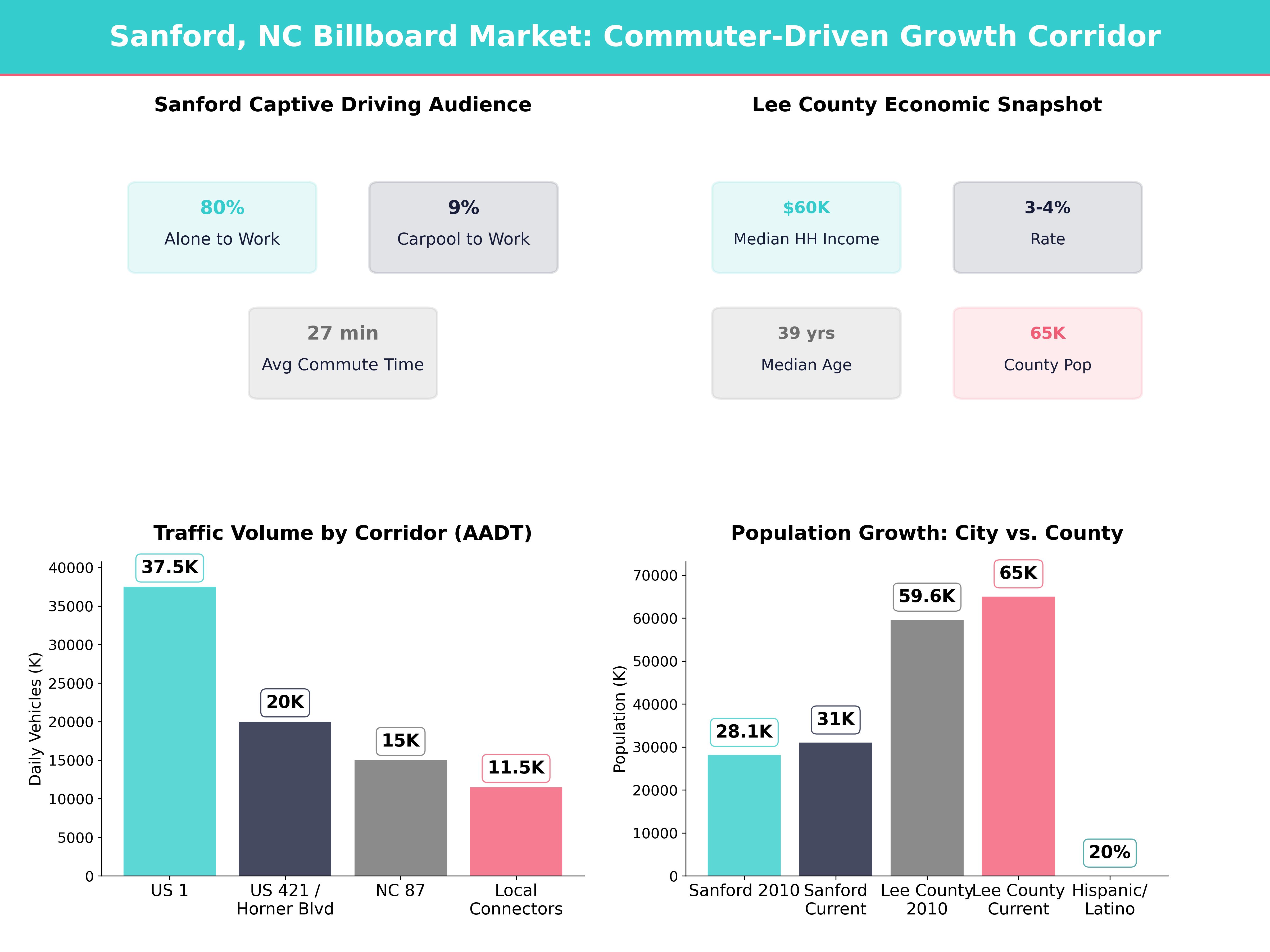 Infographic showing key insights and demographics for North Carolina, Sanford Nc