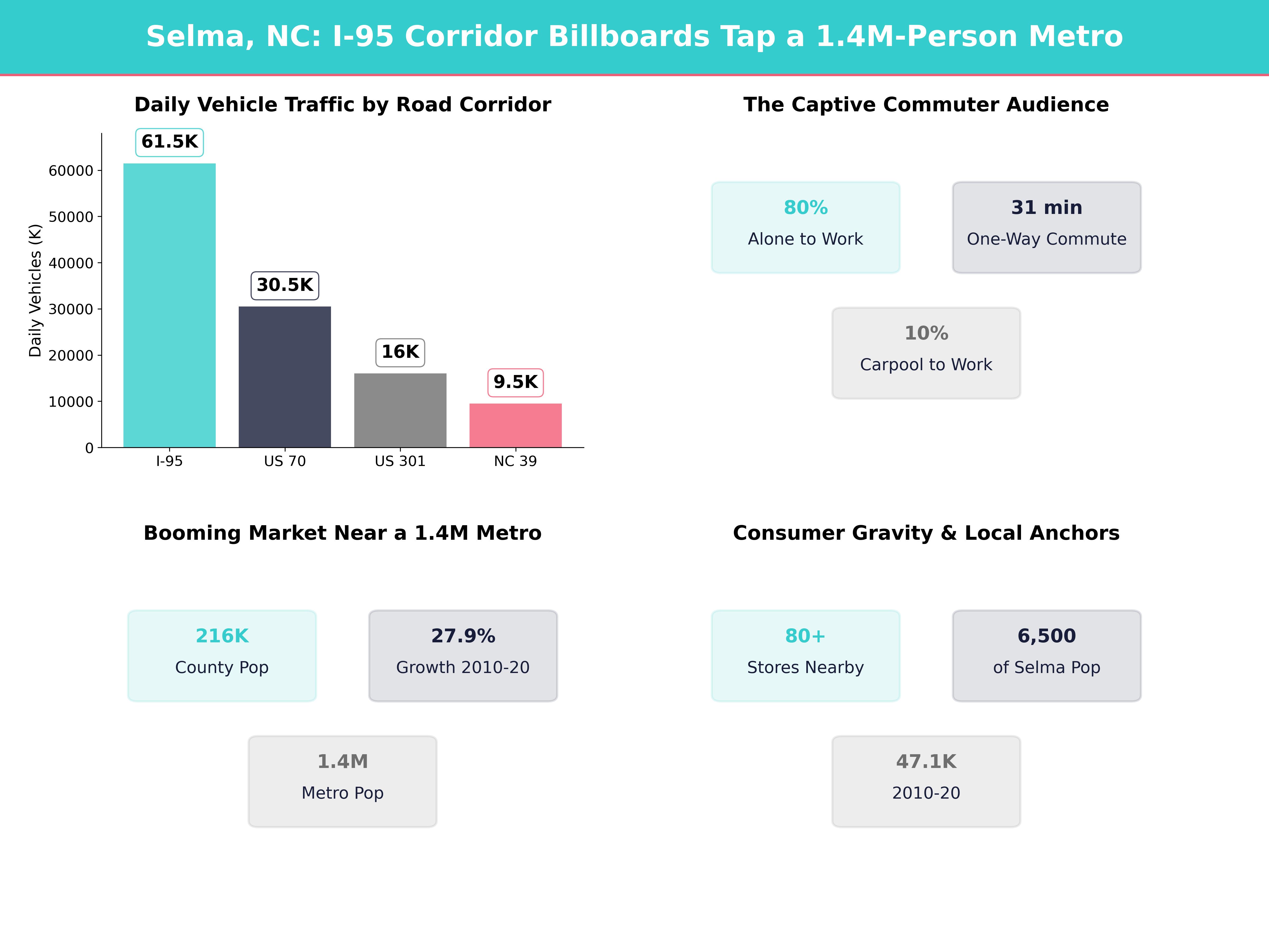 Infographic showing key insights and demographics for North Carolina, Selma Nc
