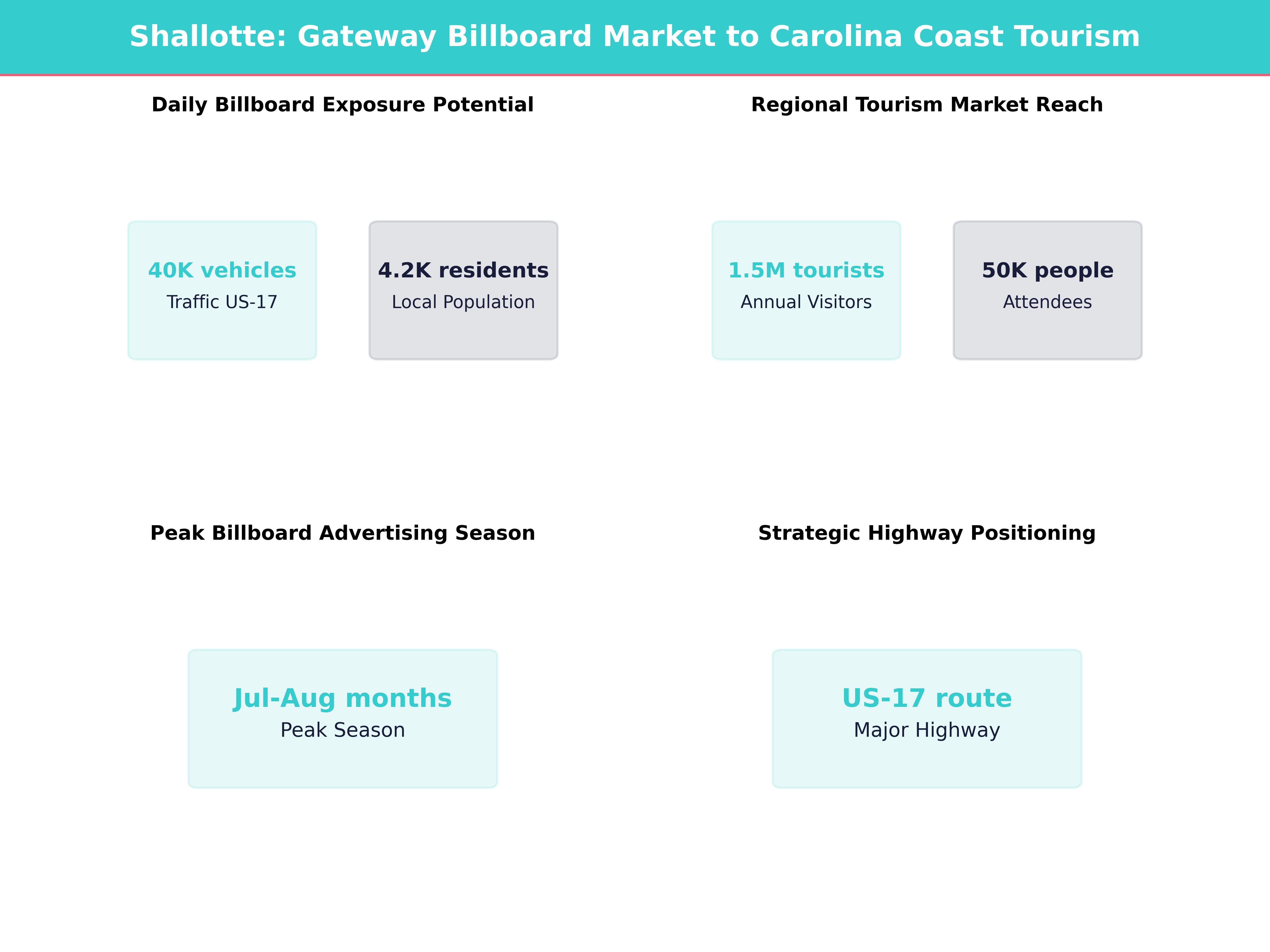 Infographic showing key insights and demographics for North Carolina, Shallotte