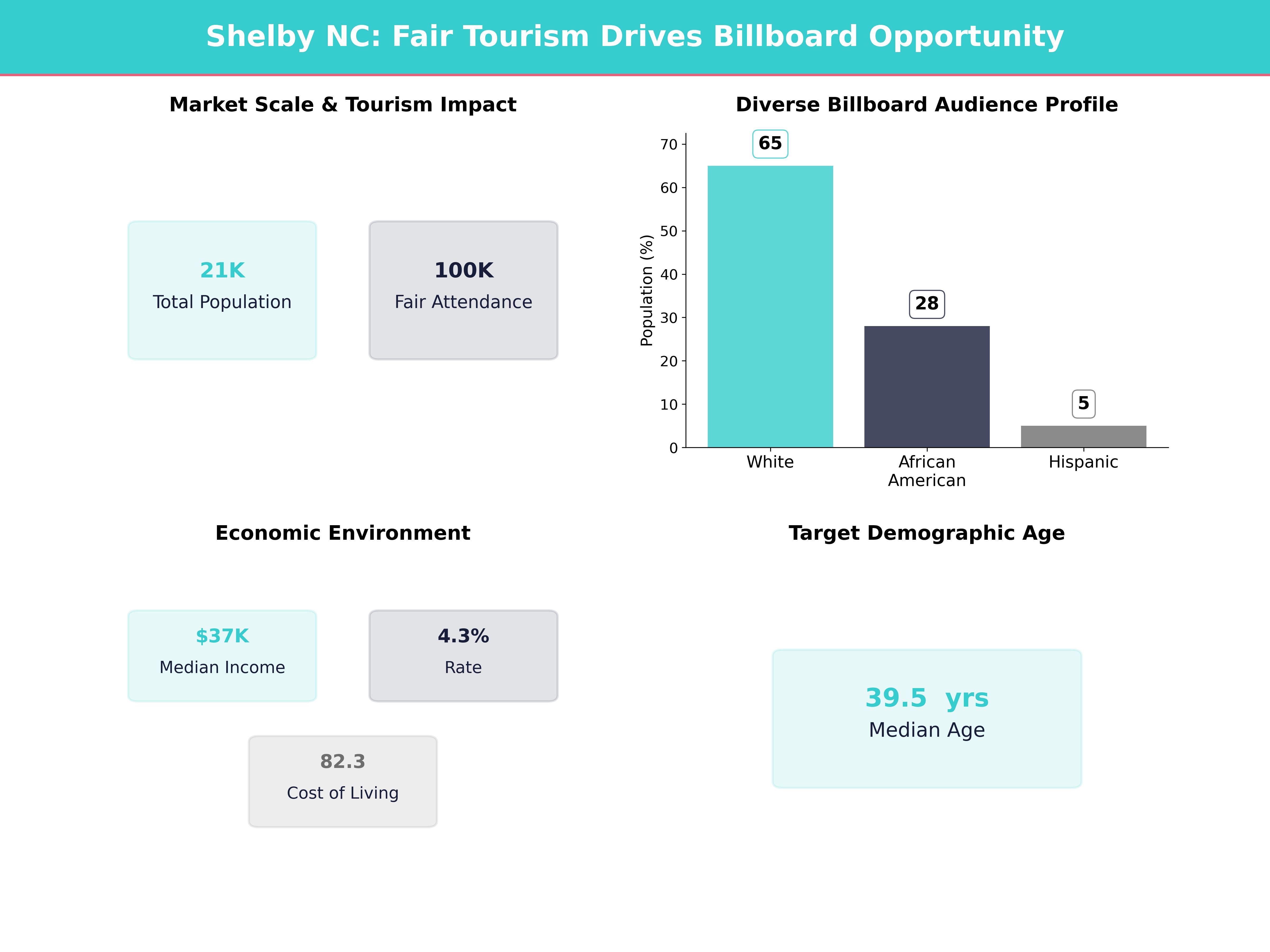 Infographic showing key insights and demographics for North Carolina, Shelby
