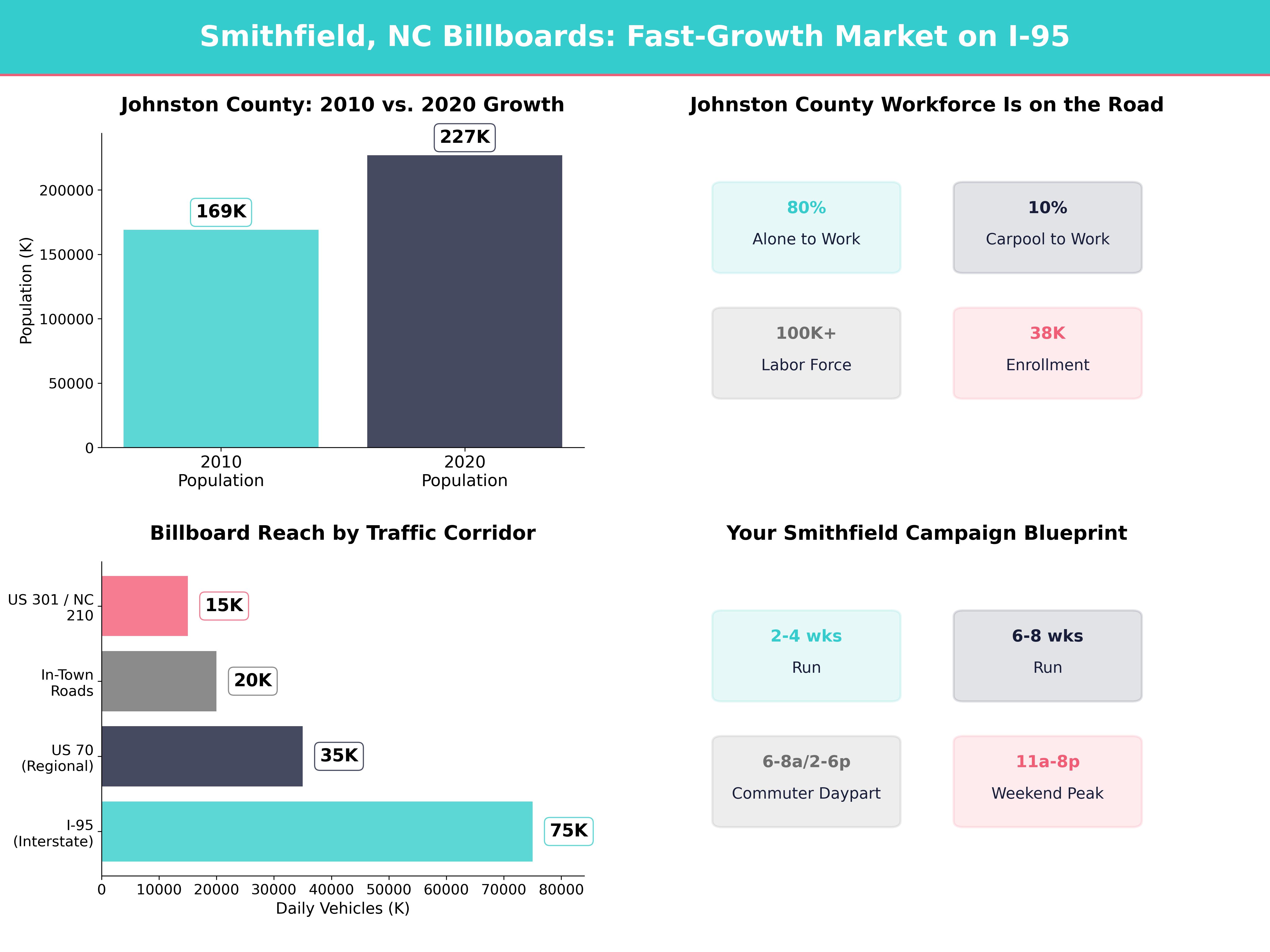 Infographic showing key insights and demographics for North Carolina, Smithfield Nc