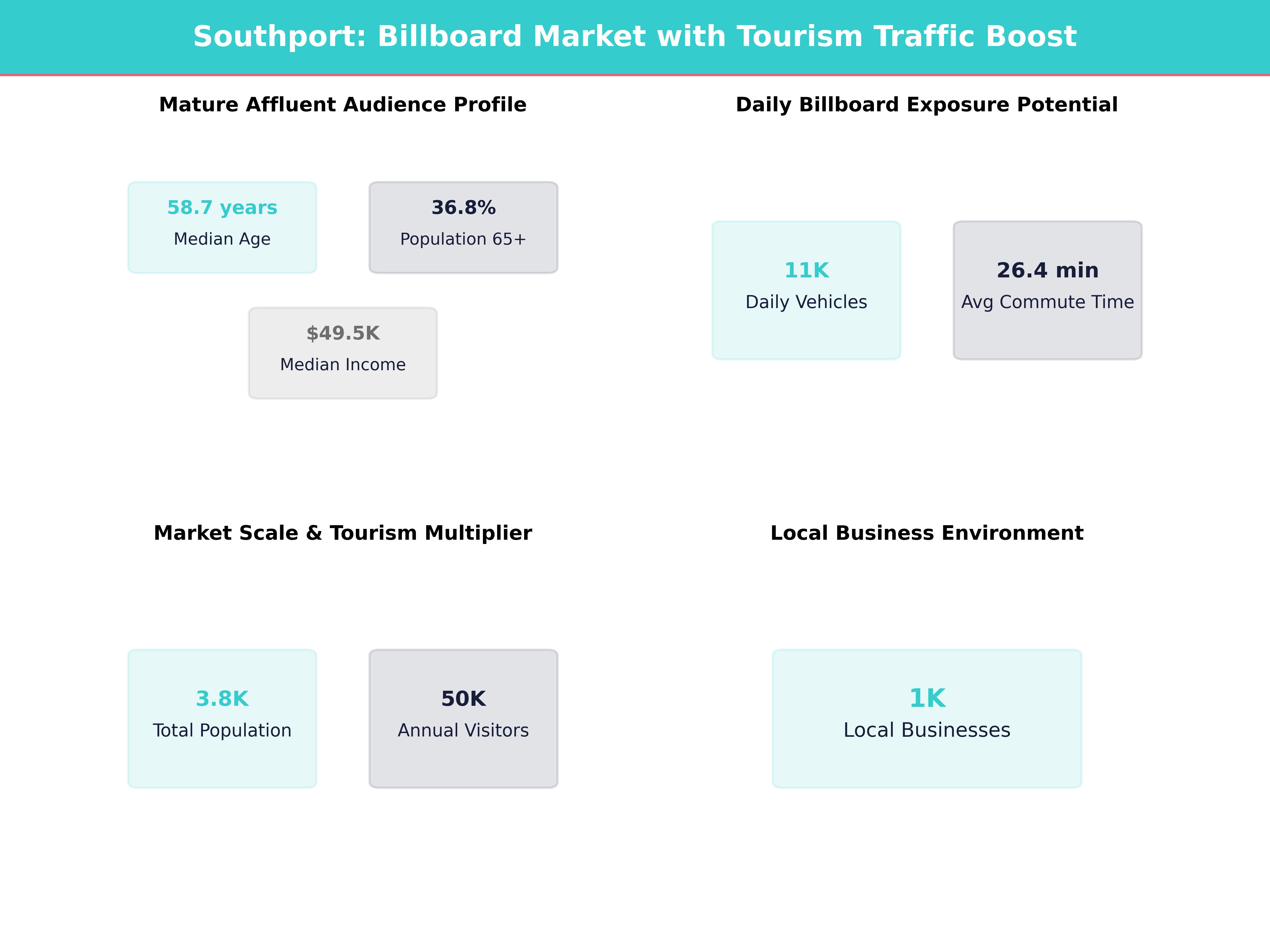 Infographic showing key insights and demographics for North Carolina, Southport