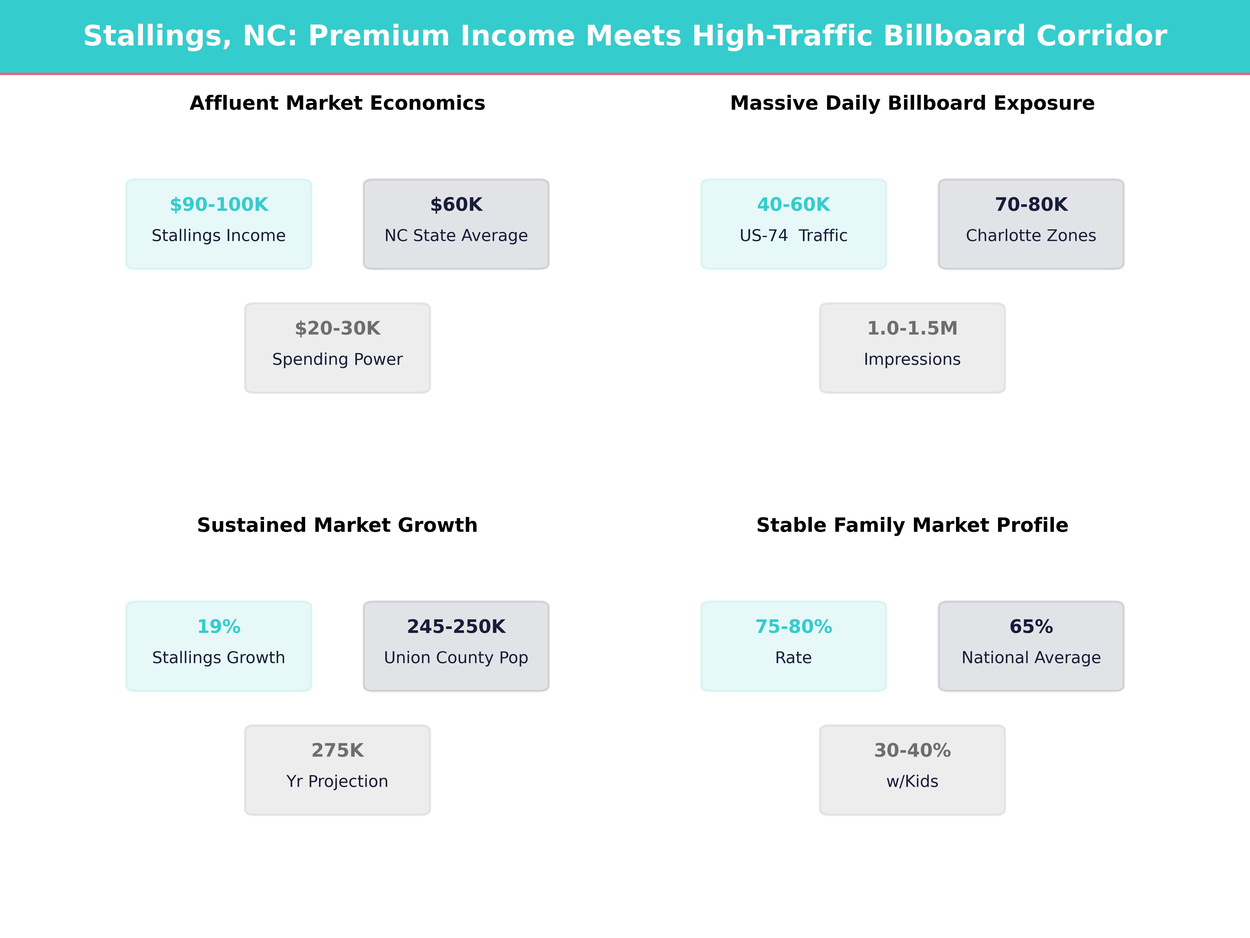 Infographic showing key insights and demographics for North Carolina, Stallings