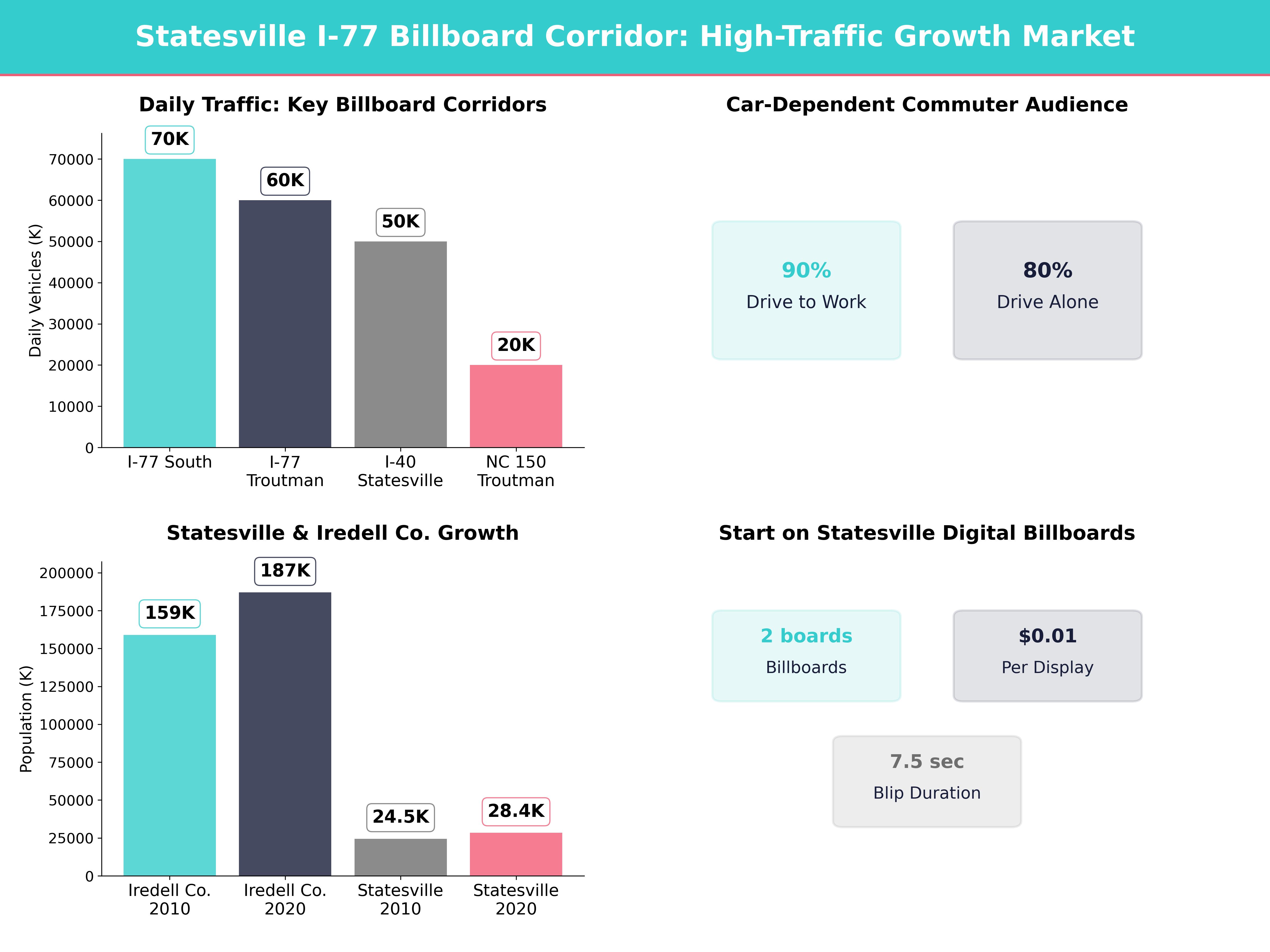 Infographic showing key insights and demographics for North Carolina, Statesville Nc