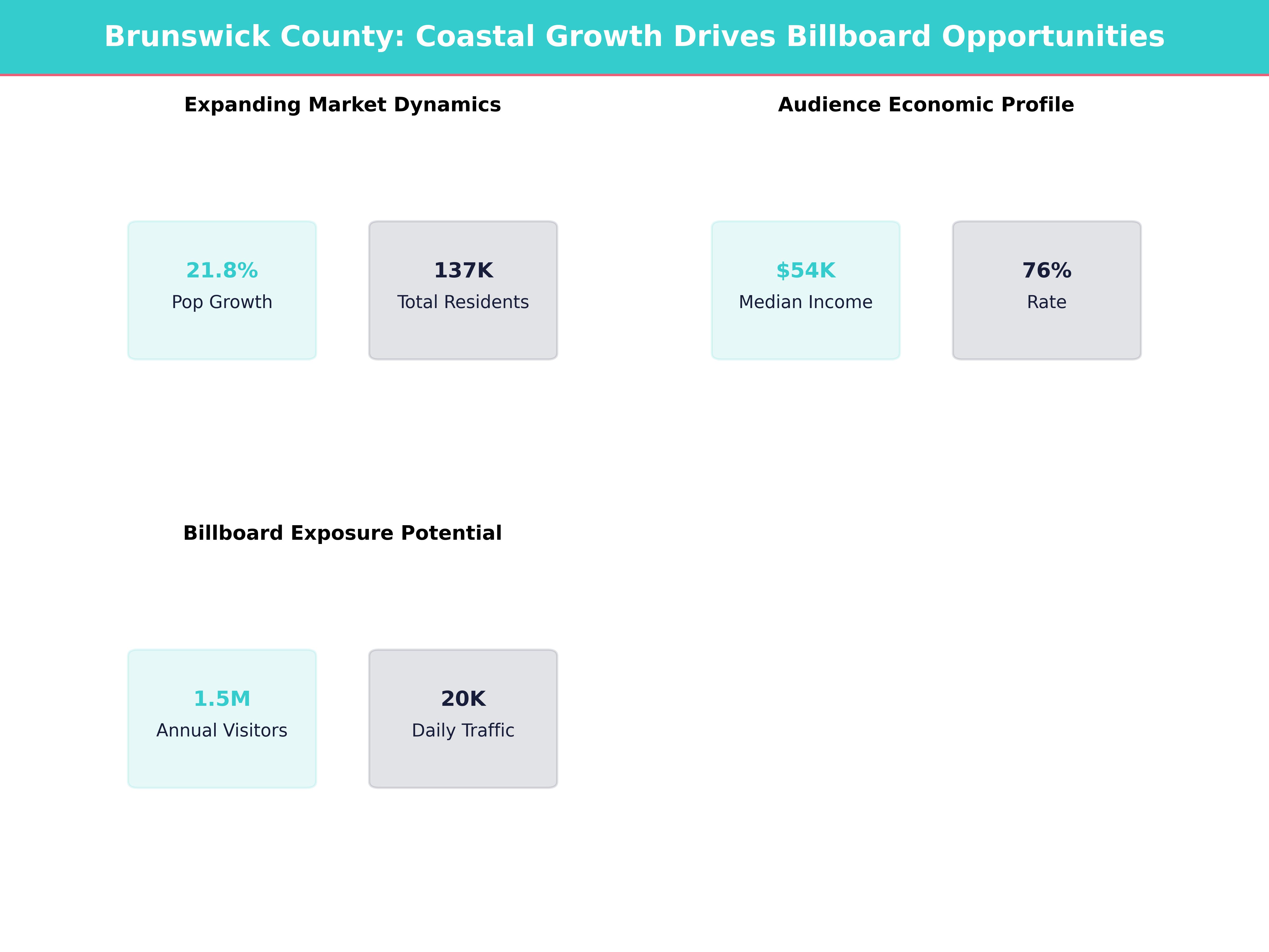 Infographic showing key insights and demographics for North Carolina, Supply