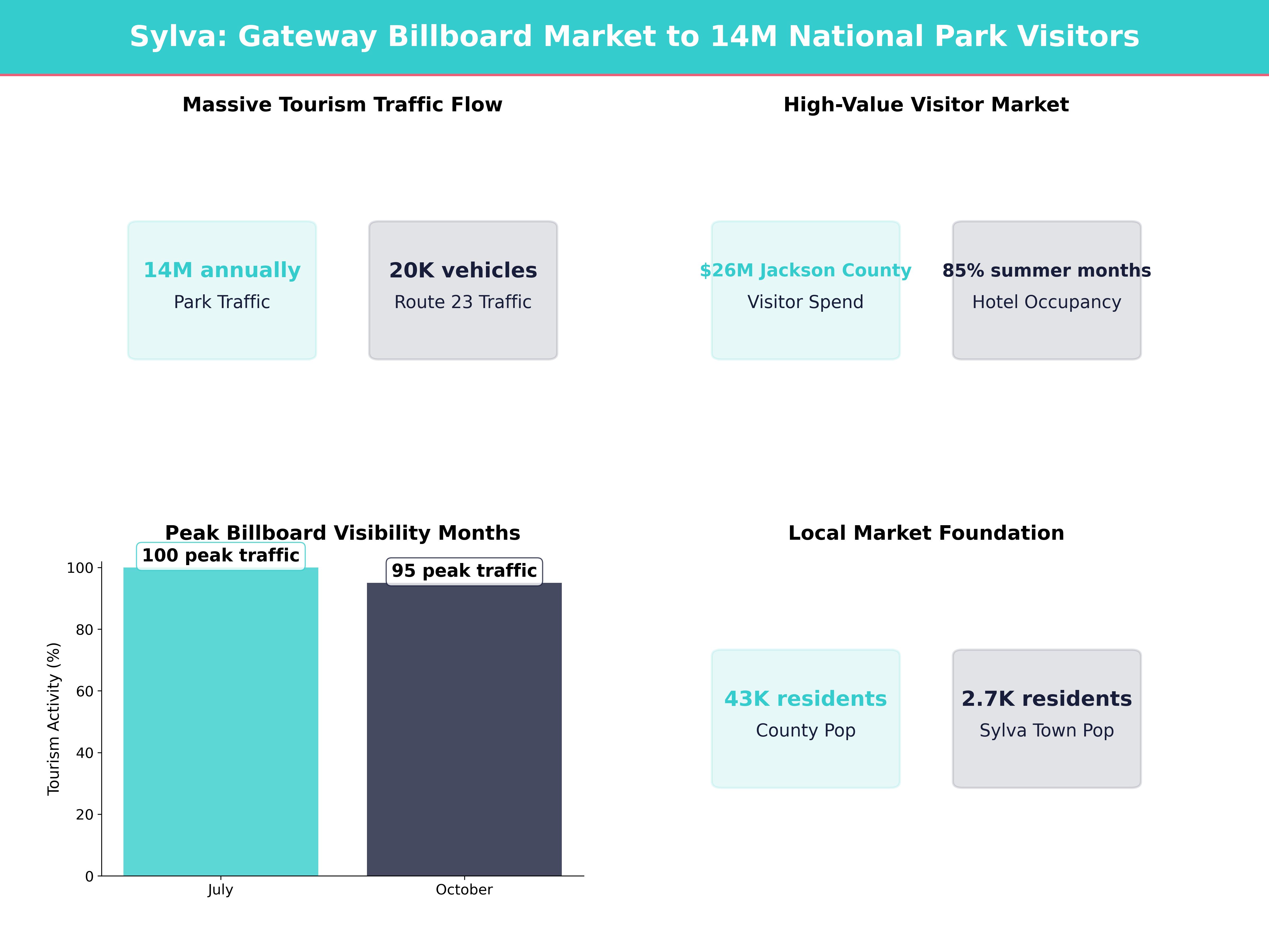 Infographic showing key insights and demographics for North Carolina, Sylva