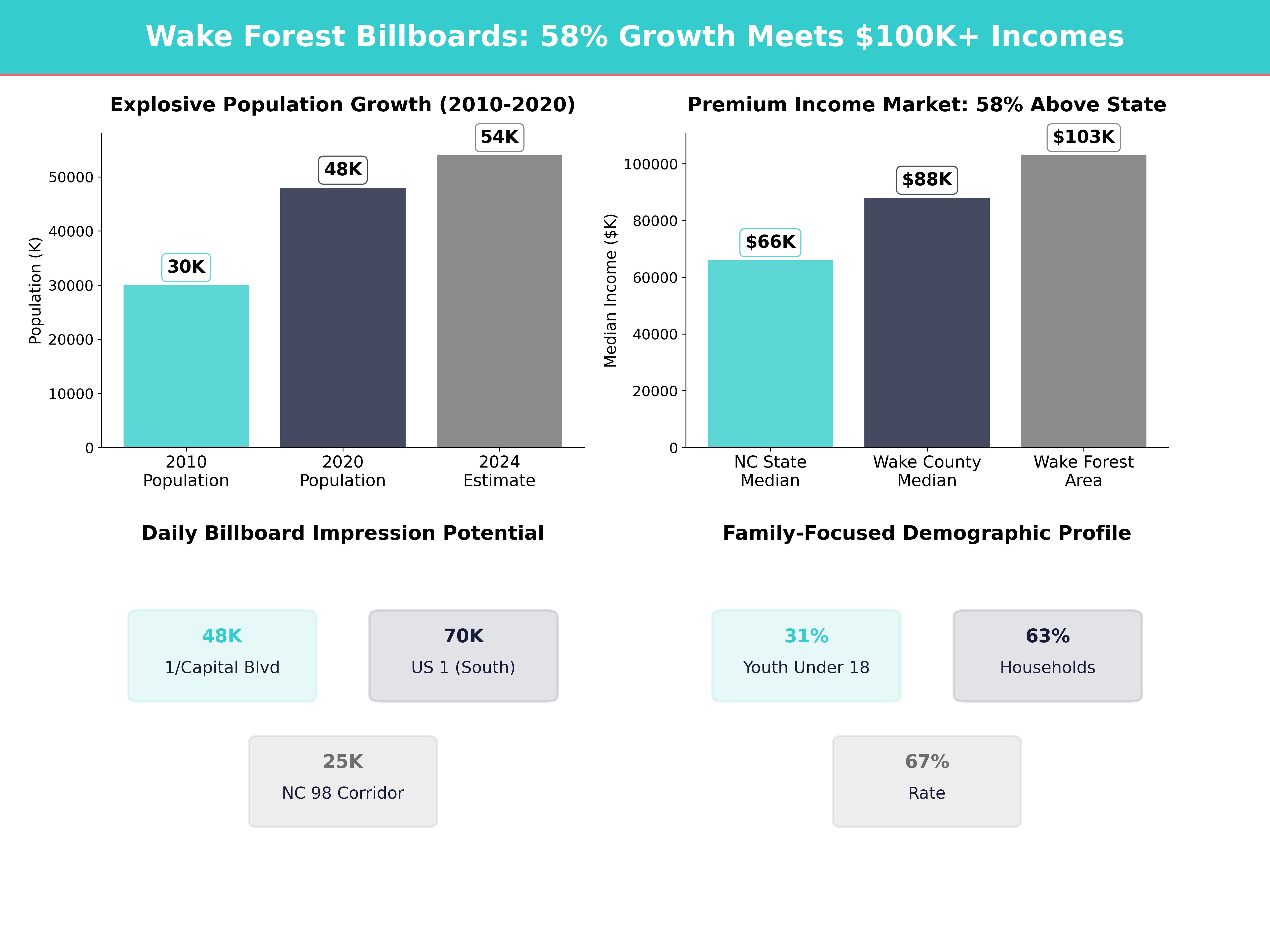 Infographic showing key insights and demographics for North Carolina, Wake Forest