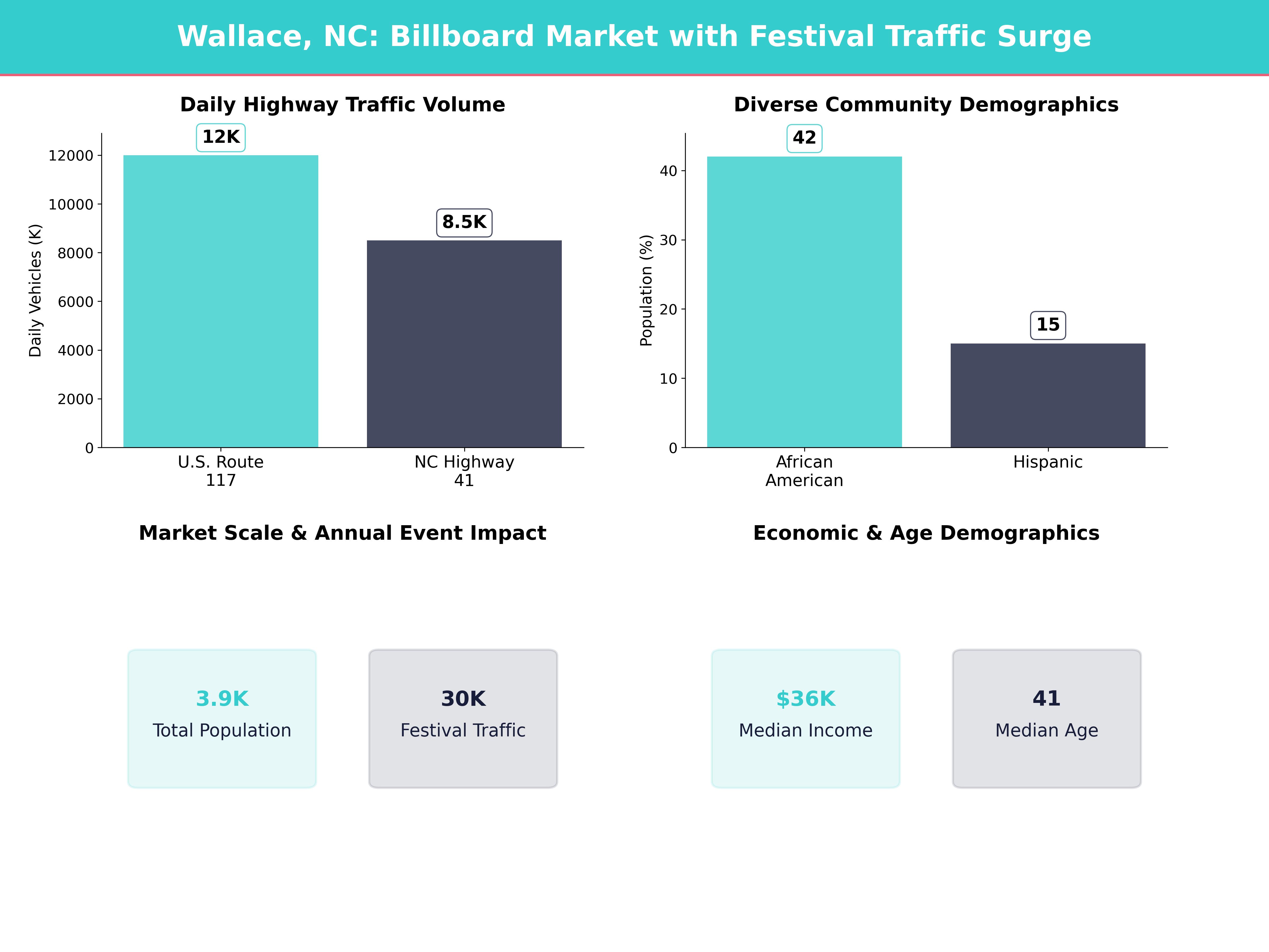 Infographic showing key insights and demographics for North Carolina, Wallace