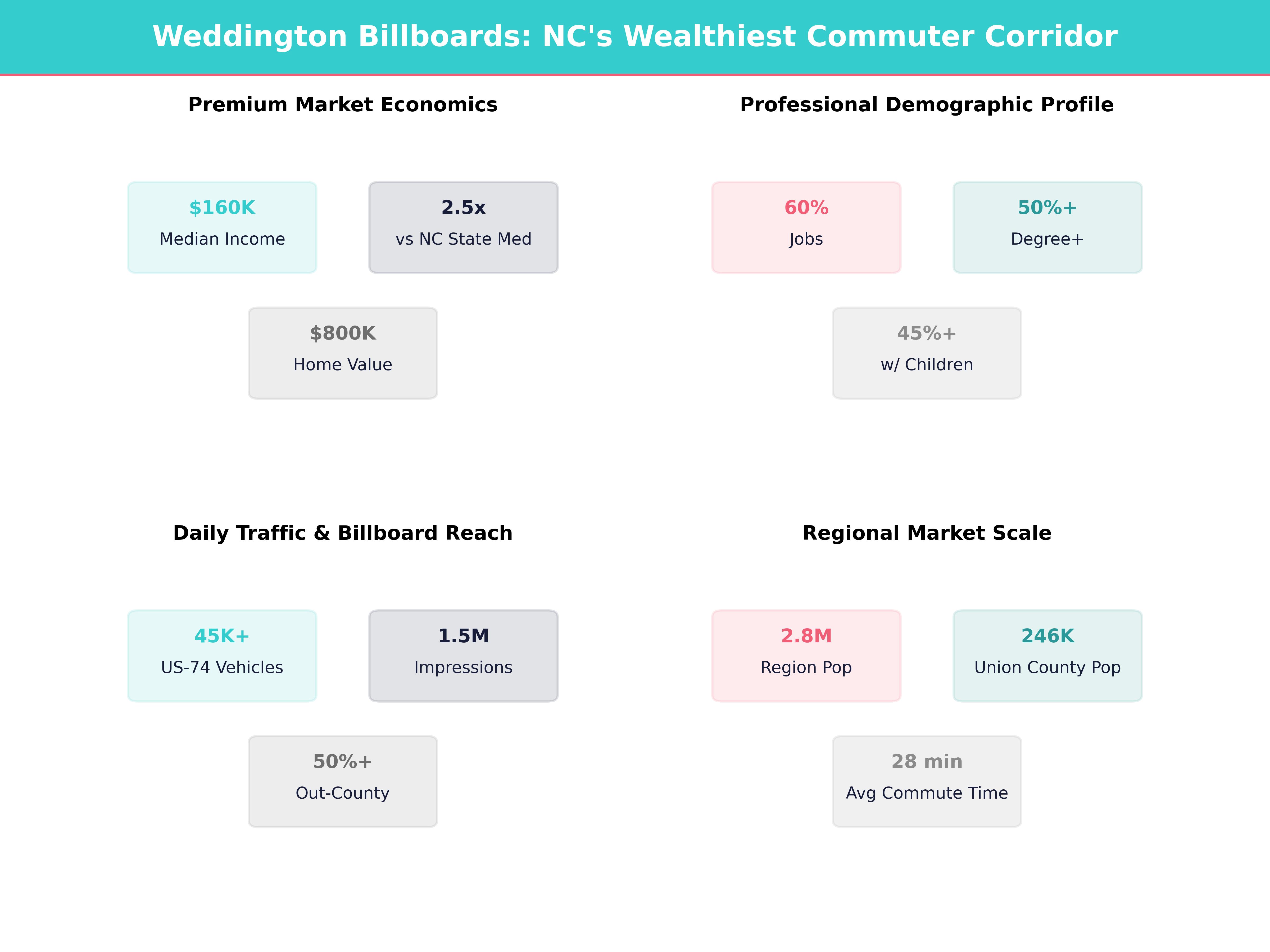 Infographic showing key insights and demographics for North Carolina, Weddington