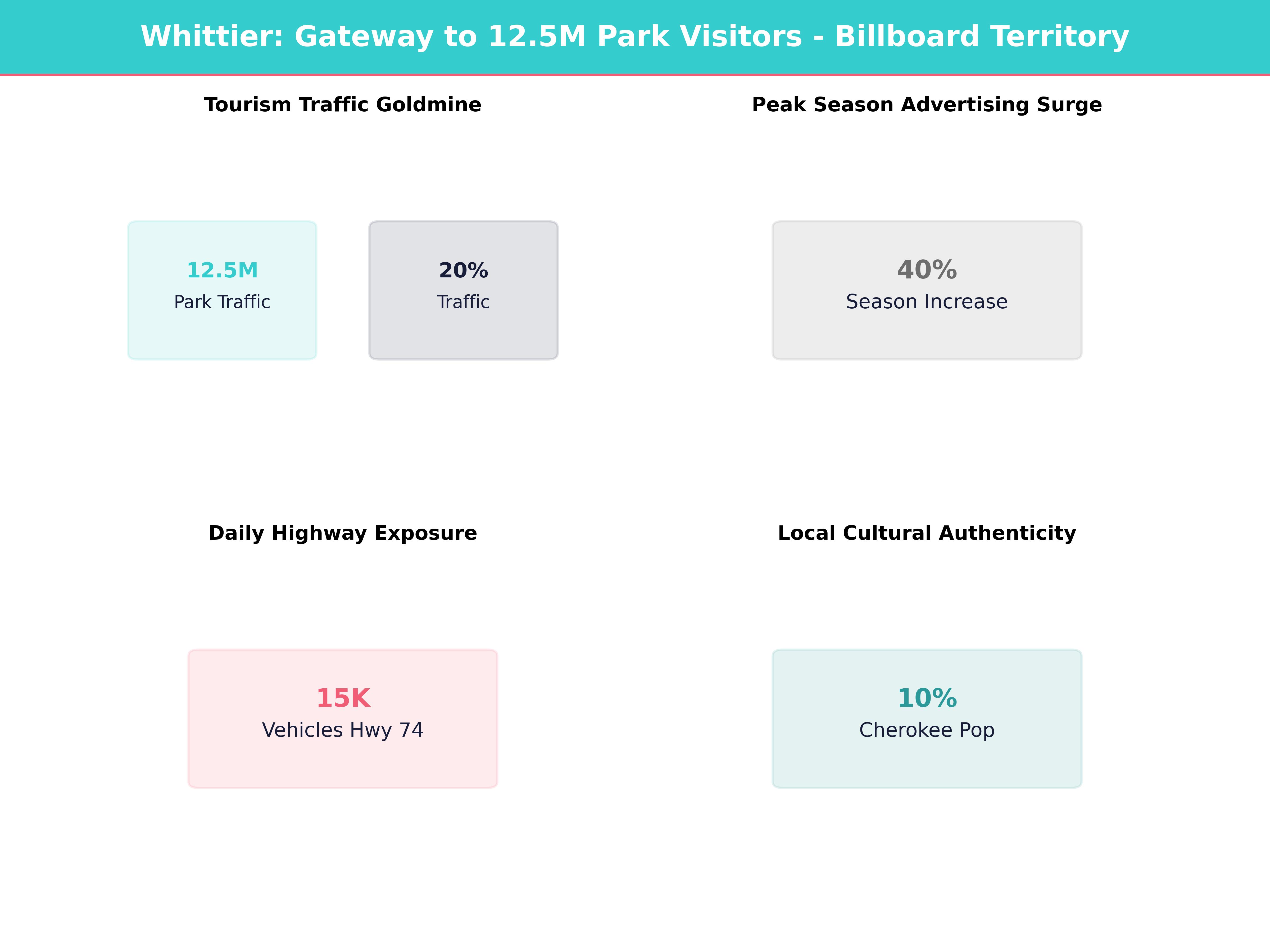 Infographic showing key insights and demographics for North Carolina, Whittier