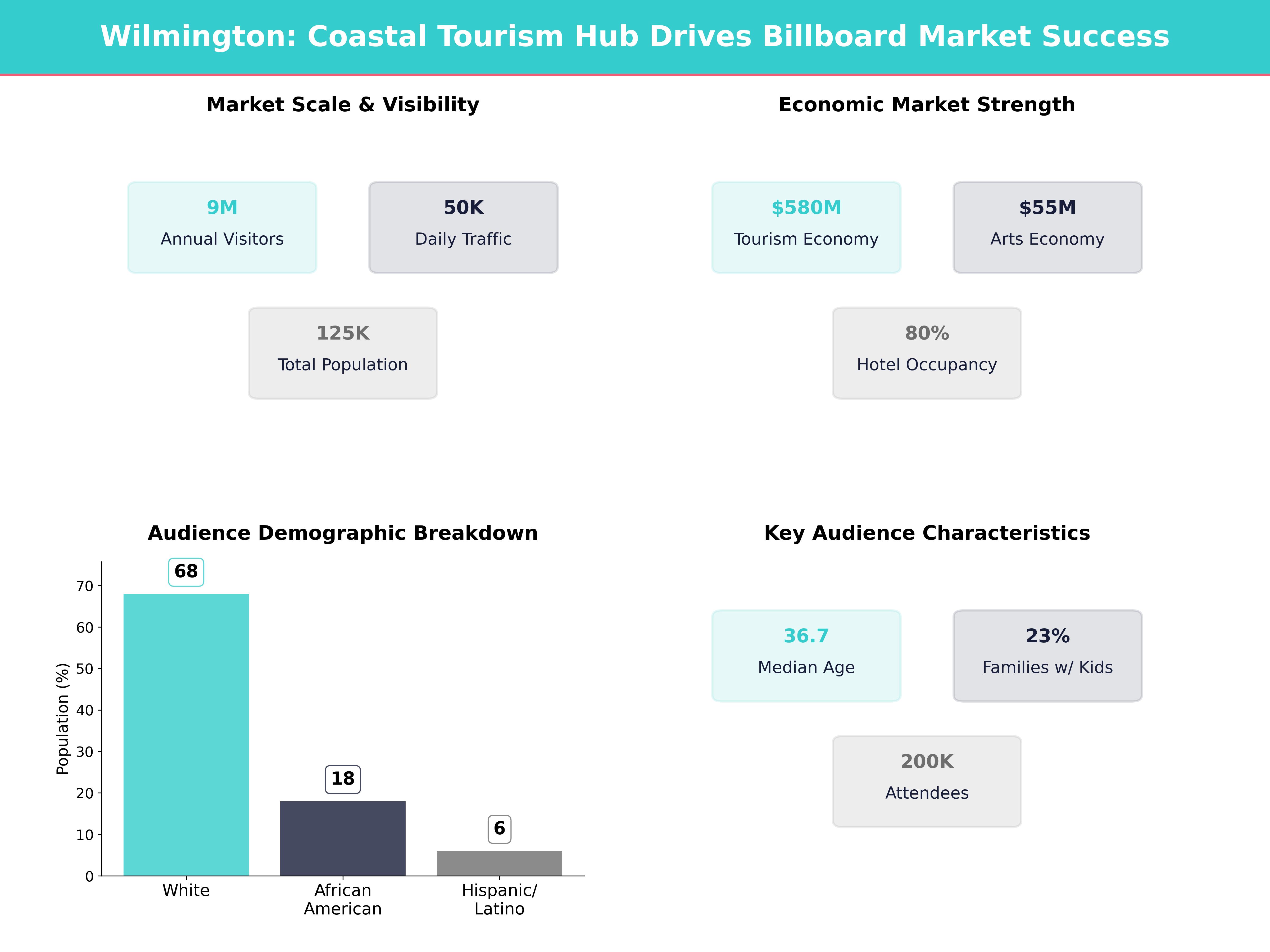 Infographic showing key insights and demographics for North Carolina, Wilmington